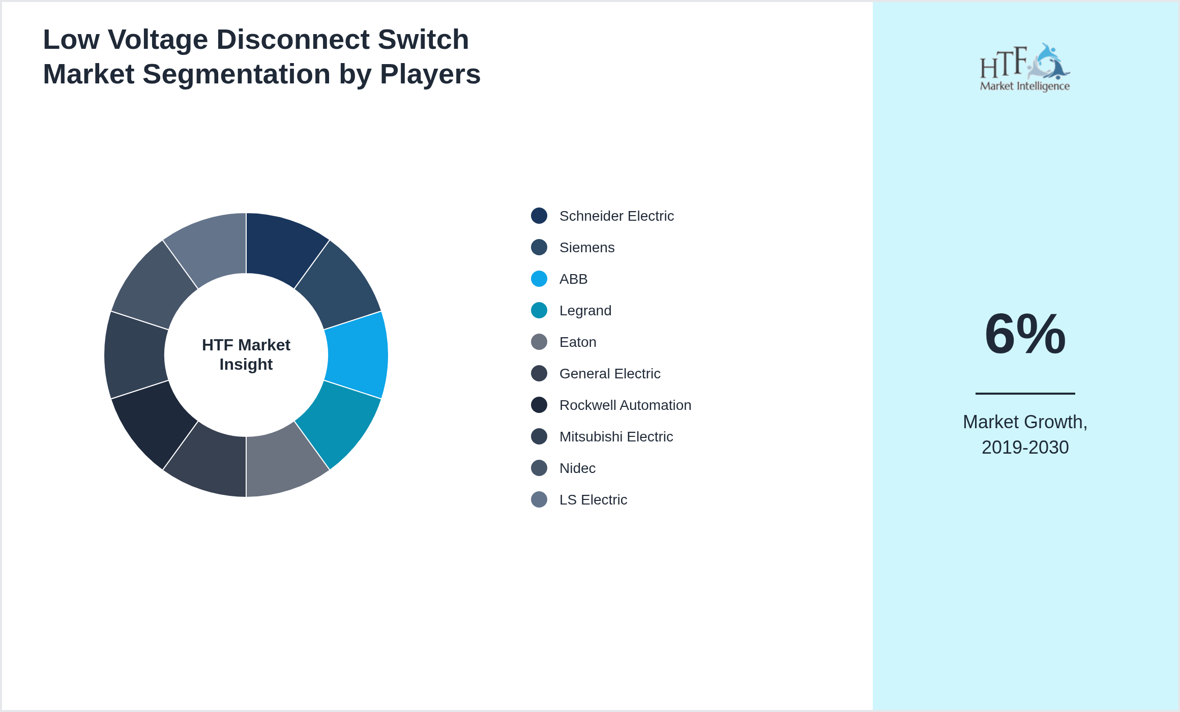 Low Voltage Disconnect Switch Market Company analysis and in-depth profiling