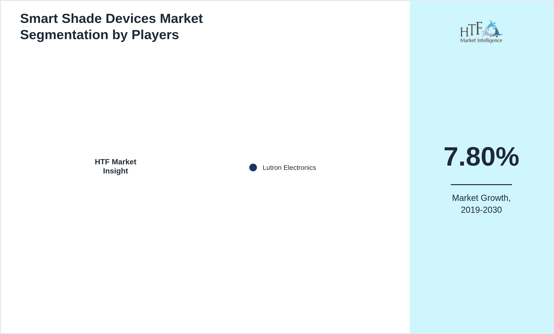 Smart Shade Devices Market Company analysis and in-depth profiling