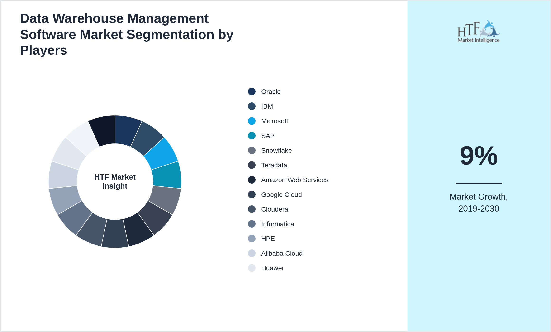 Data Warehouse Management Software Market Company analysis and in-depth profiling