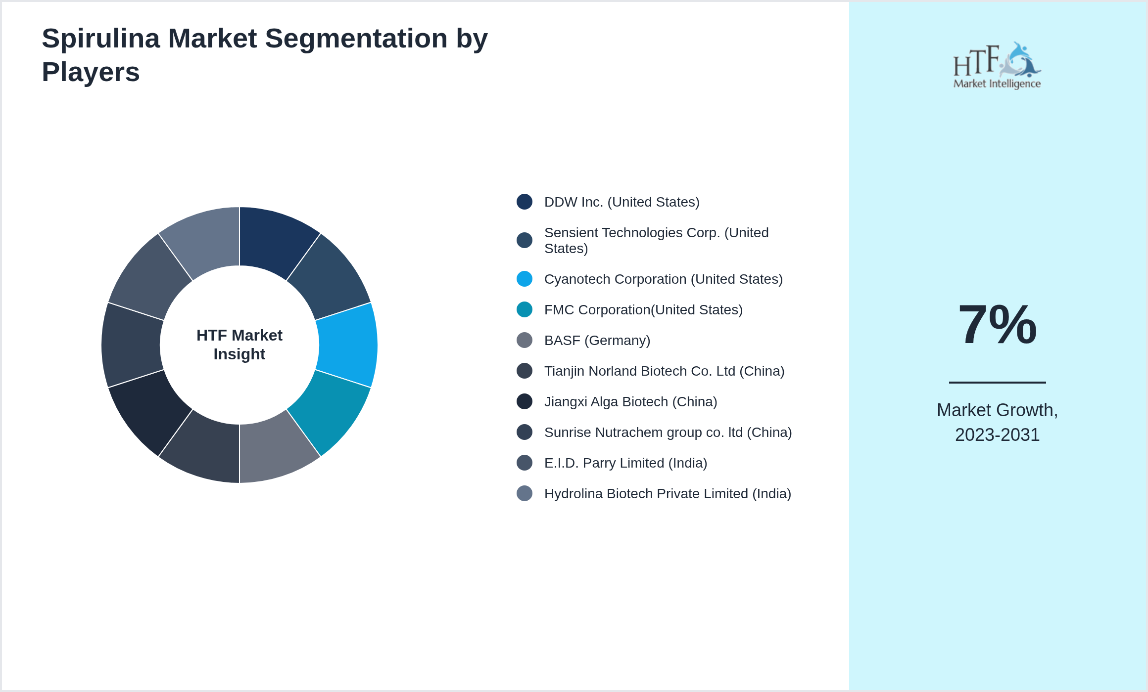 Spirulina Market revenue share by leading and emerging players