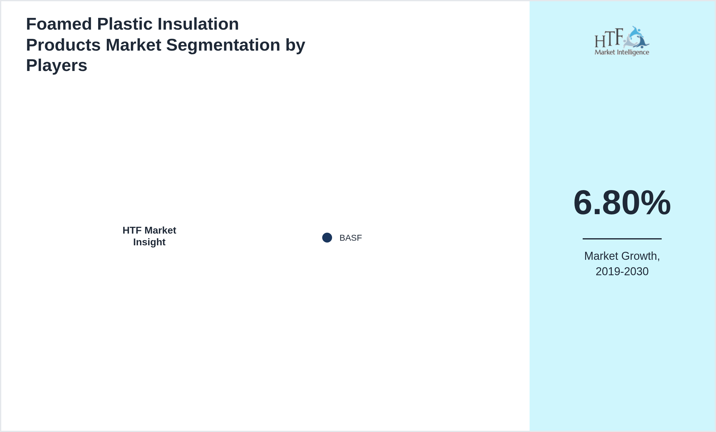 Foamed Plastic Insulation Products Market Competition Landscape by BASF