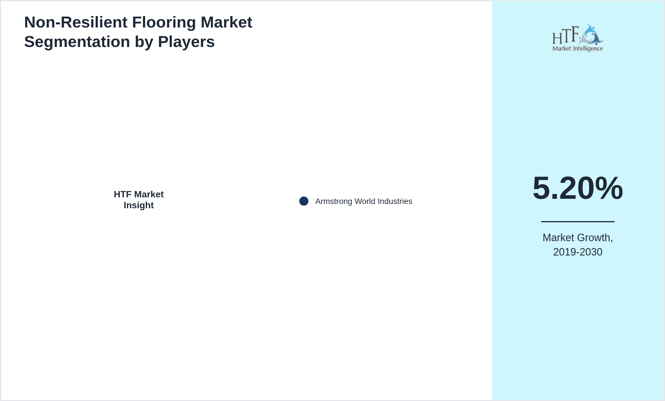 Non-Resilient Flooring Industry Key Players Growth Year on year