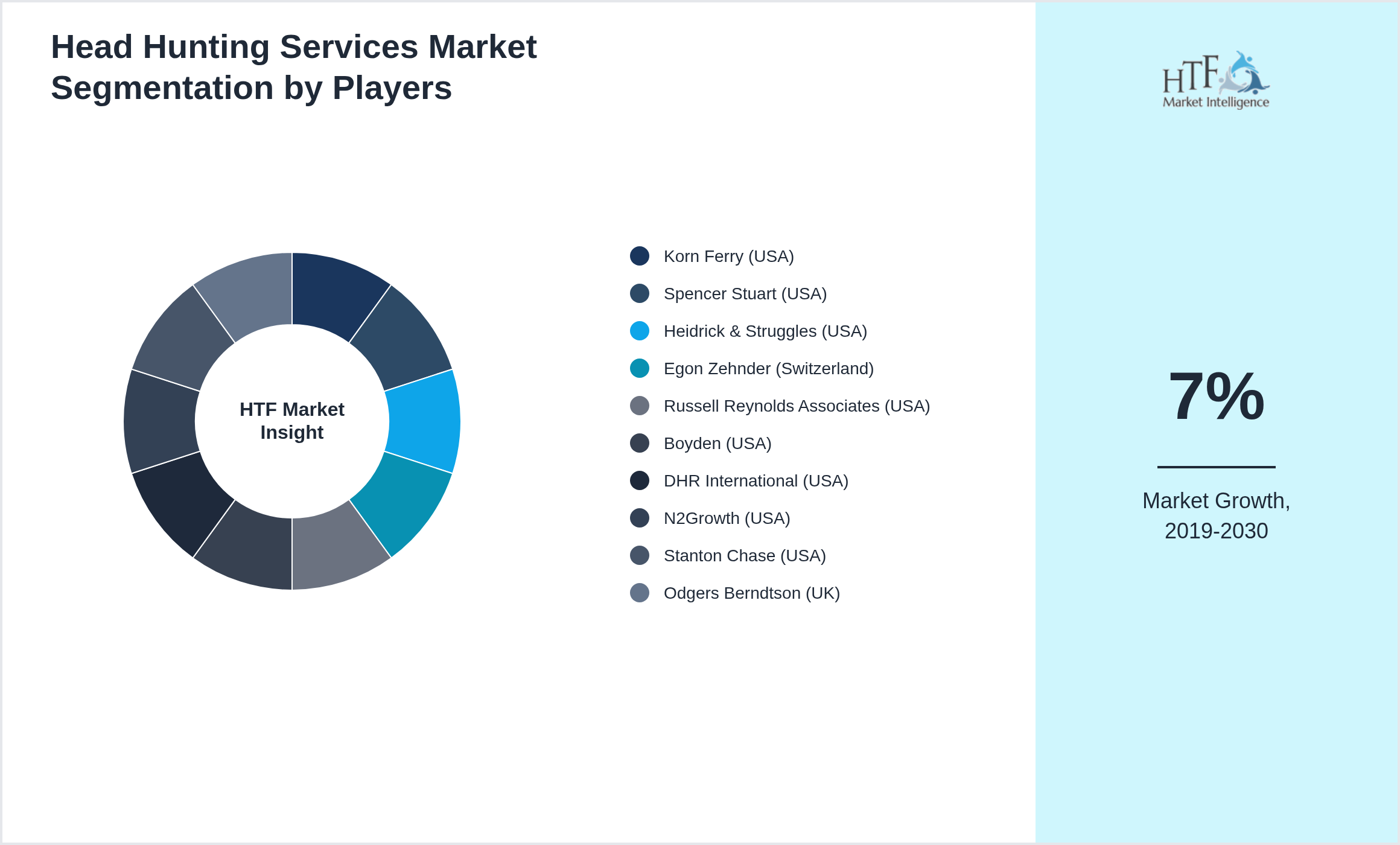 Head Hunting Services Market share of Korn Ferry (USA), Spencer Stuart (USA), Heidrick & Struggles (USA), Egon Zehnder (Switzerland), Russell Reynolds Associates (USA), Boyden (USA), DHR International (USA), N2Growth (USA), Stanton Chase (USA), Odgers Berndtson (UK)