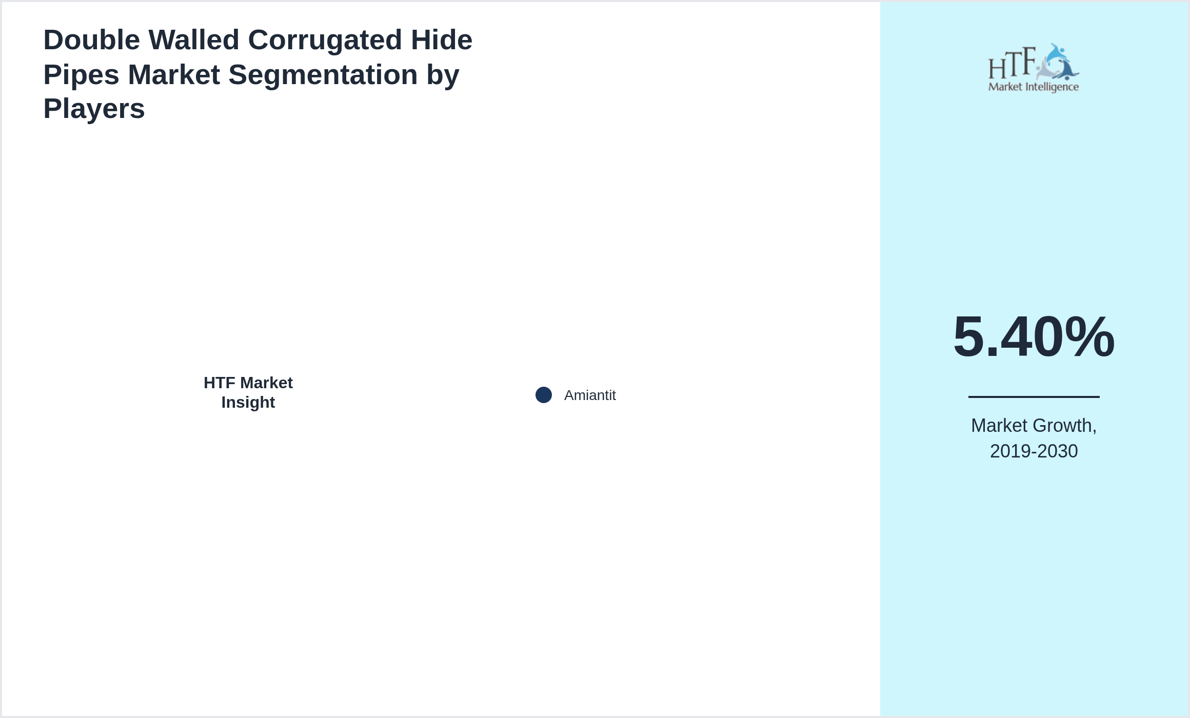Double Walled Corrugated Hide Pipes Competition Analysis of Amiantit