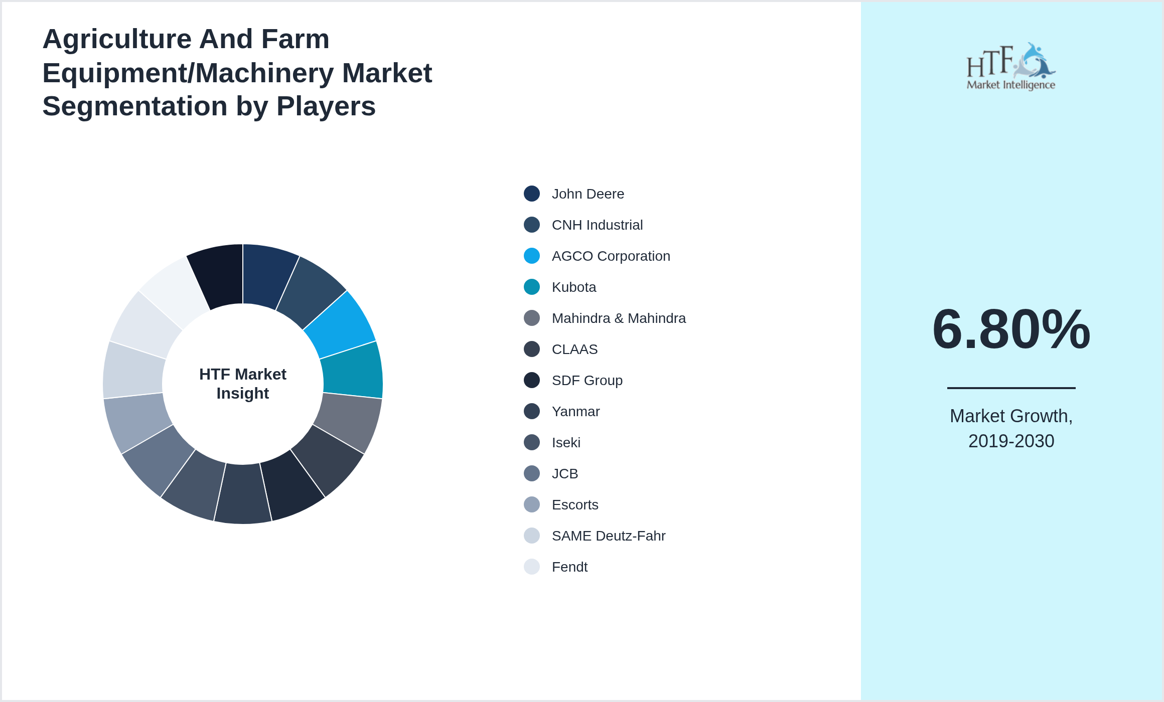 Agriculture And Farm Equipment/Machinery Market analysis for John Deere, CNH Industrial, AGCO Corporation, Kubota, Mahindra & Mahindra, CLAAS, SDF Group, Yanmar, Iseki, JCB, Escorts, SAME Deutz-Fahr, Fendt, Massey Ferguson, New Holland