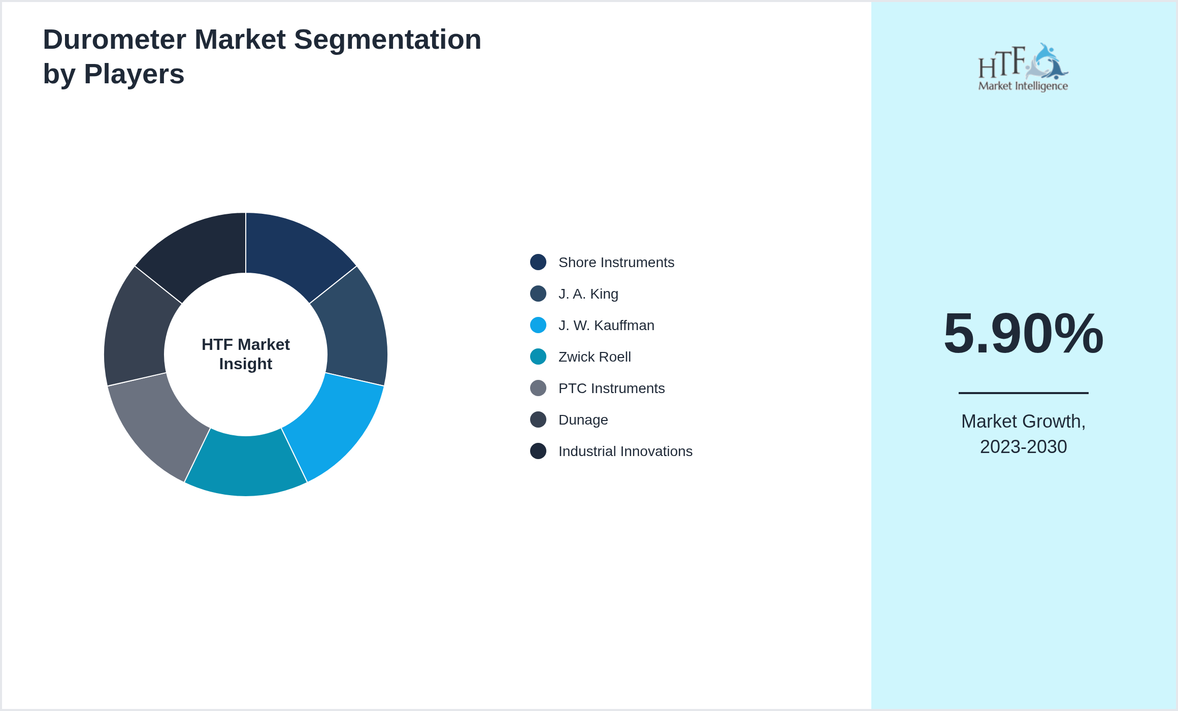 Durometer Market share of Shore Instruments, J. A. King, J. W. Kauffman, Zwick Roell, PTC Instruments, Dunage, Industrial Innovations