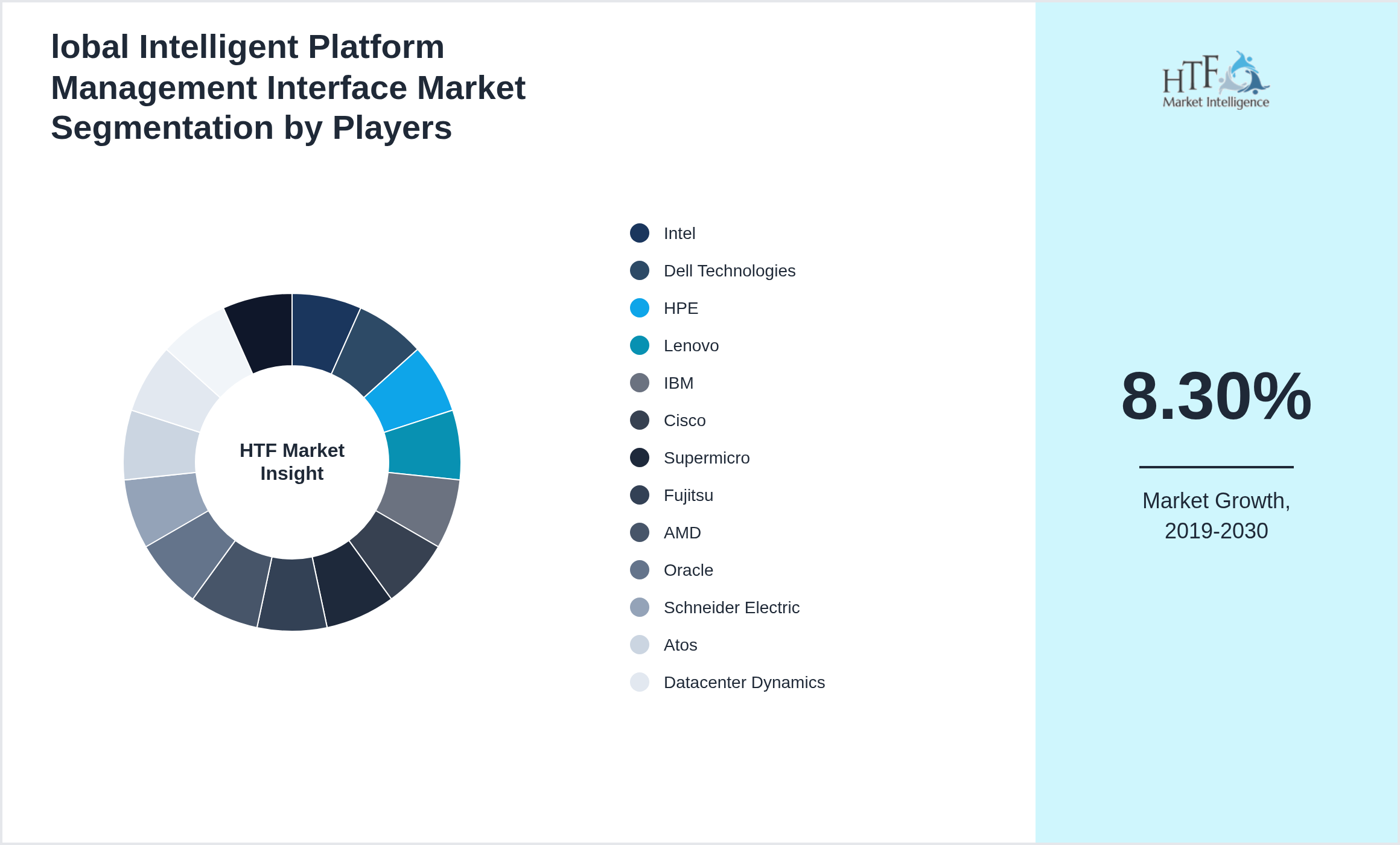 lobal Intelligent Platform Management Interface Competition Analysis of Intel, Dell Technologies, HPE, Lenovo, IBM, Cisco, Supermicro, Fujitsu, AMD, Oracle, Schneider Electric, Atos, Datacenter Dynamics, Nlyte Software, APC by Schneider Electric
