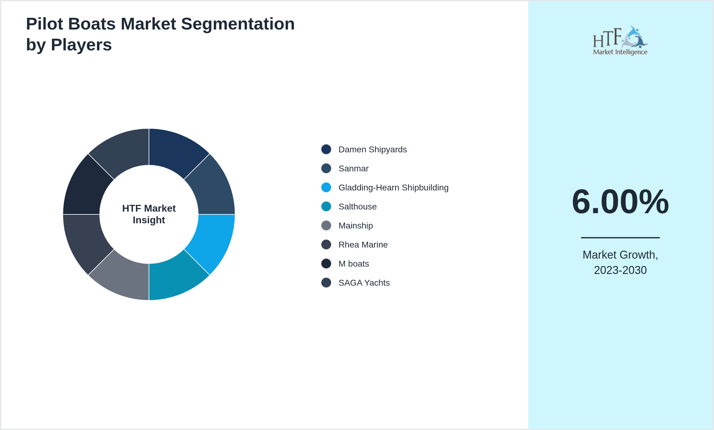 Pilot Boats Market analysis for Damen Shipyards, Sanmar, Gladding-Hearn Shipbuilding, Salthouse, Mainship, Rhea Marine, M boats, SAGA Yachts