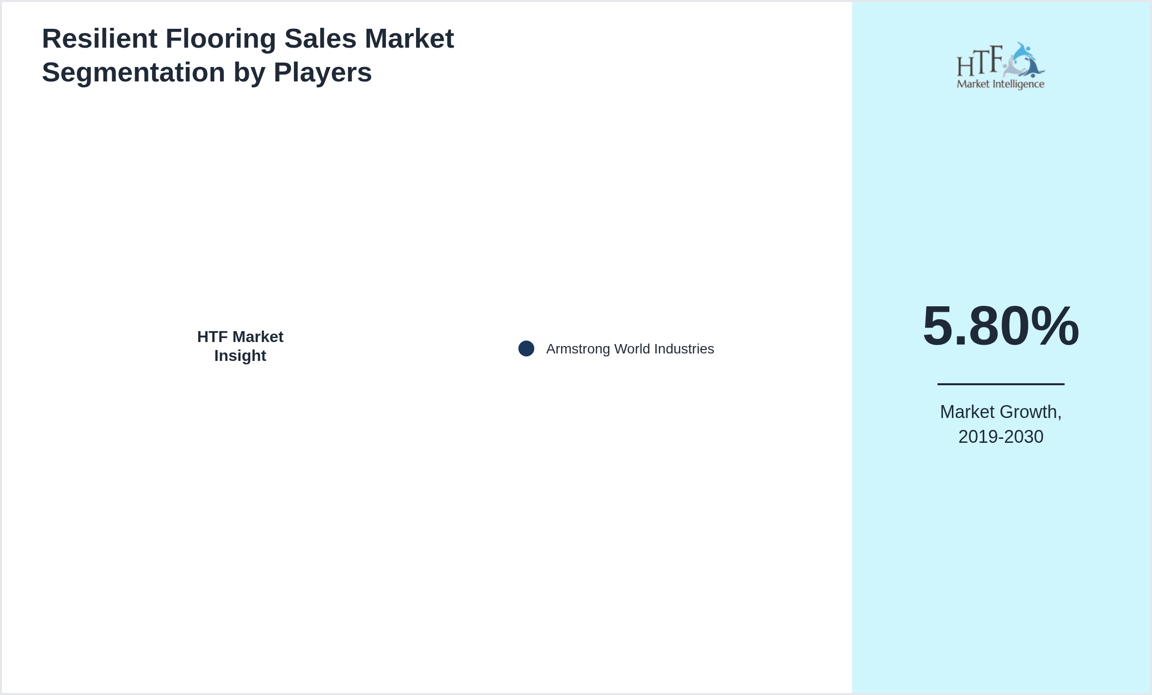 Resilient Flooring Sales Market revenue share by leading and emerging players