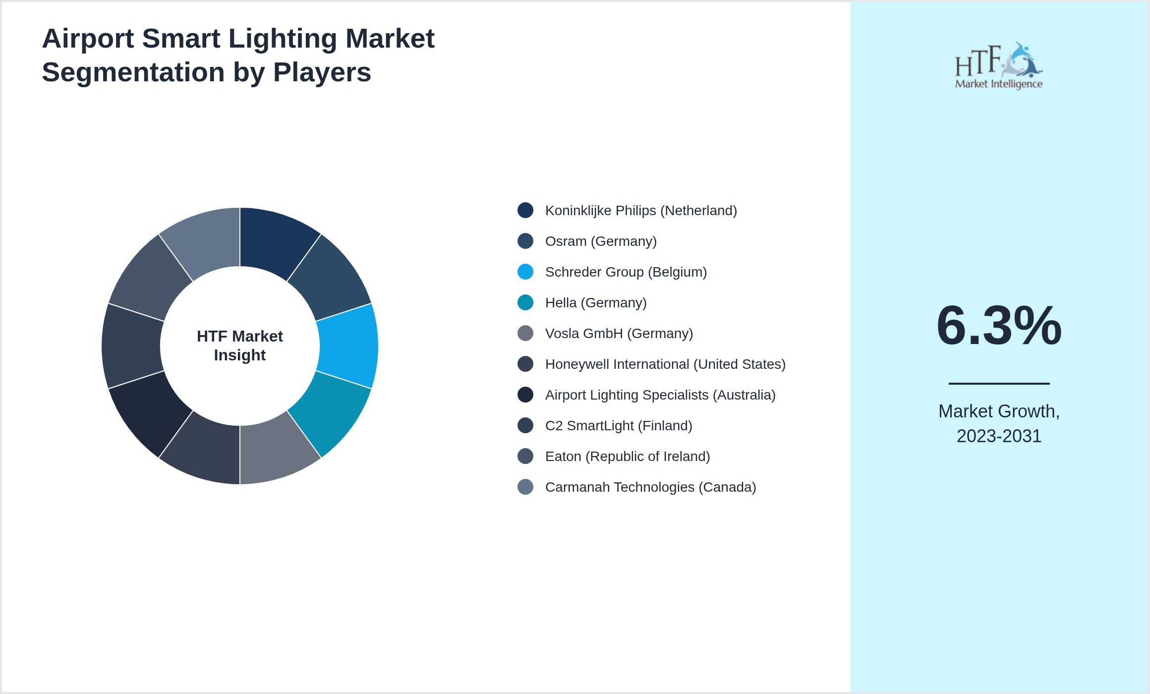Airport Smart Lighting Market Company analysis and in-depth profiling