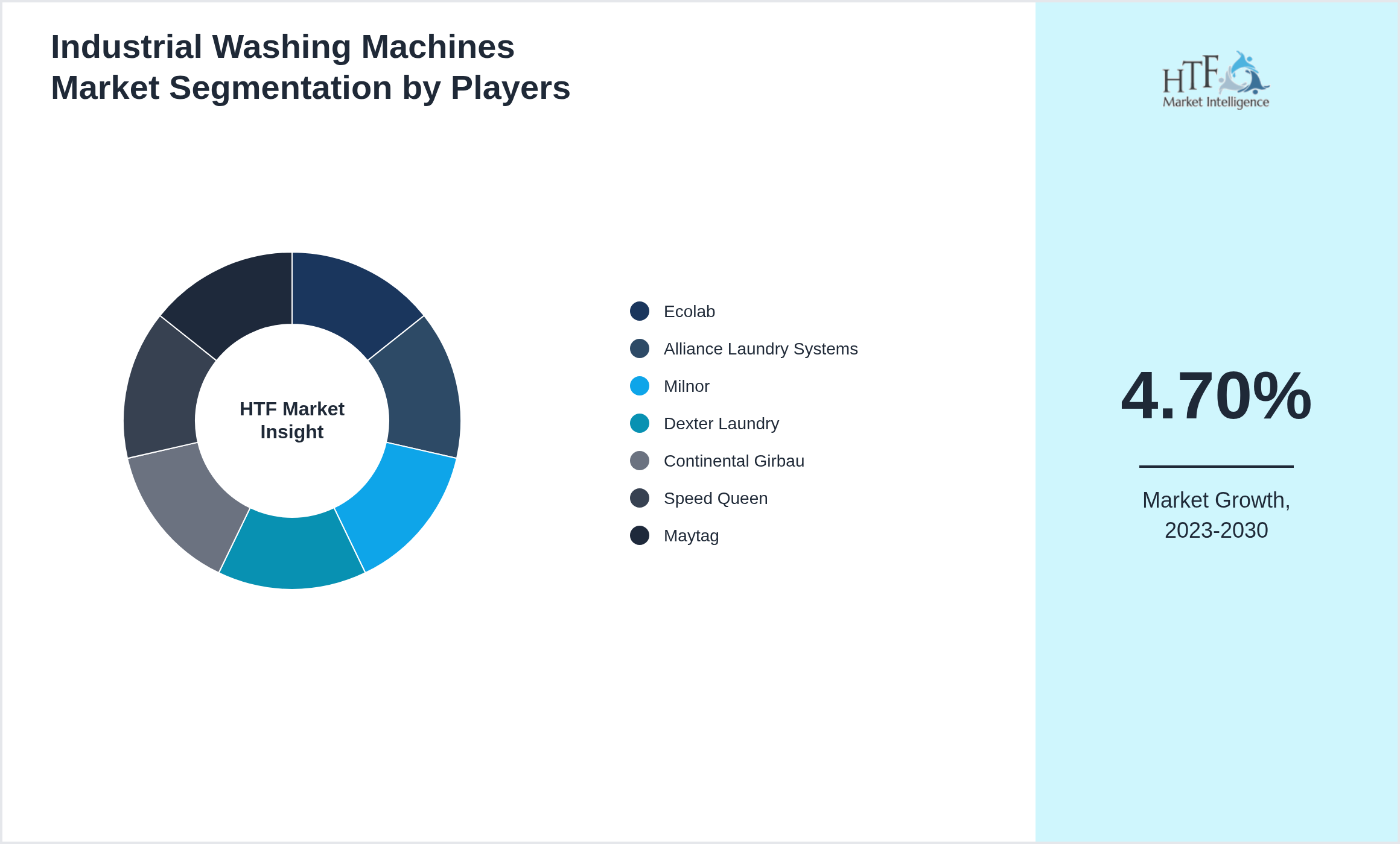 Industrial Washing Machines Market analysis for Ecolab, Alliance Laundry Systems, Milnor, Dexter Laundry, Continental Girbau, Speed Queen, Maytag