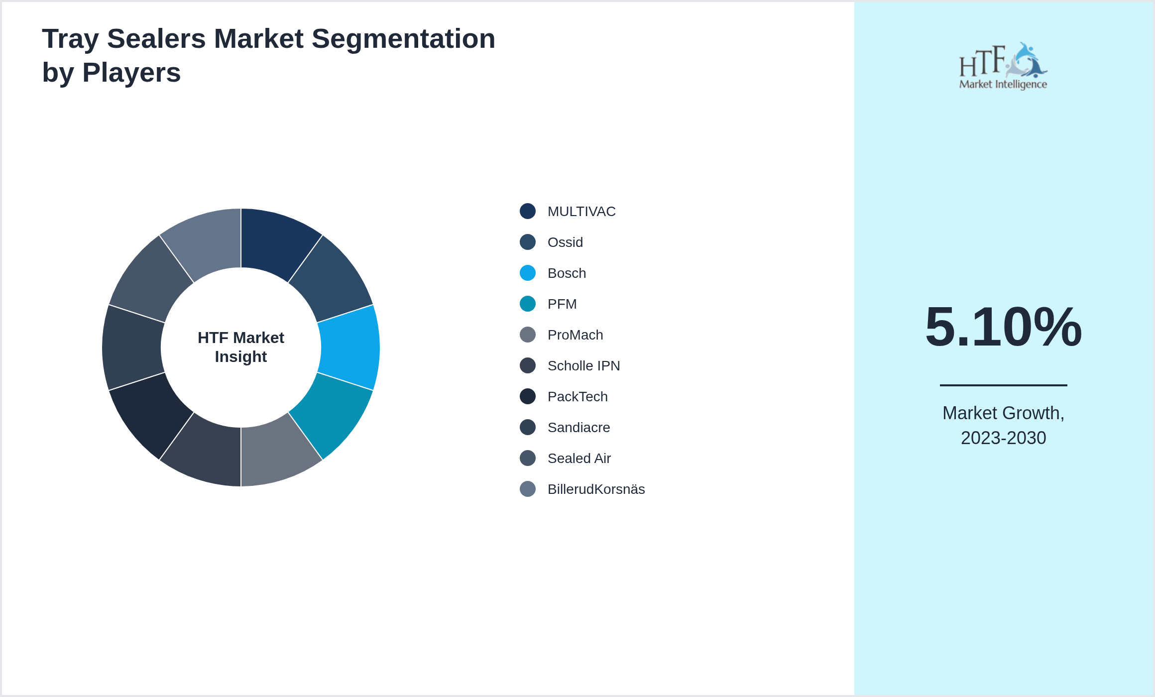 Tray Sealers Market segment growth and share by companies