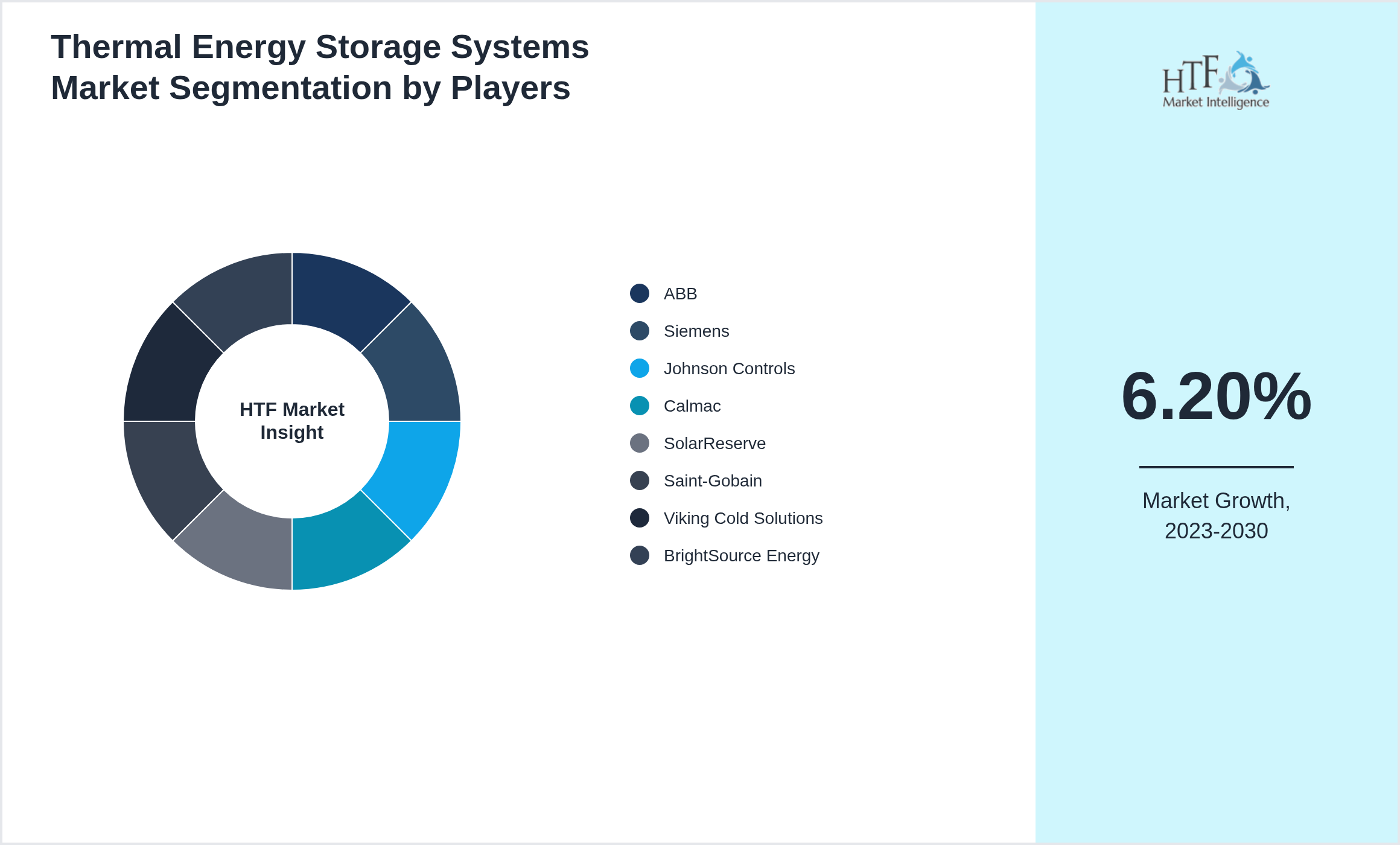 Thermal Energy Storage Systems Industry Key Players Growth Year on year