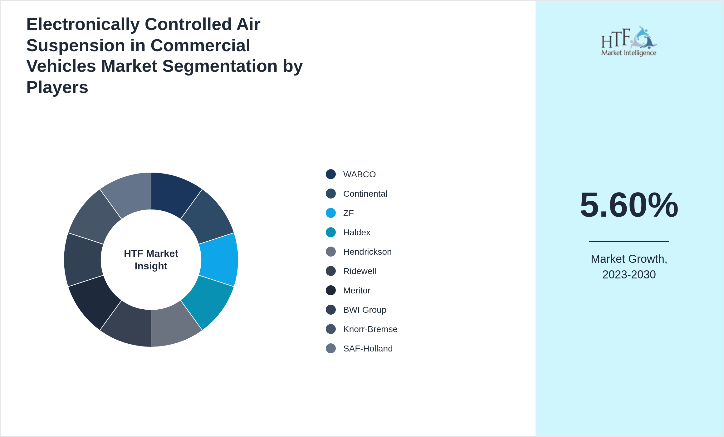 Electronically Controlled Air Suspension in Commercial Vehicles Market Competition Landscape by WABCO, Continental, ZF, Haldex, Hendrickson, Ridewell, Meritor, BWI Group, Knorr-Bremse, SAF-Holland