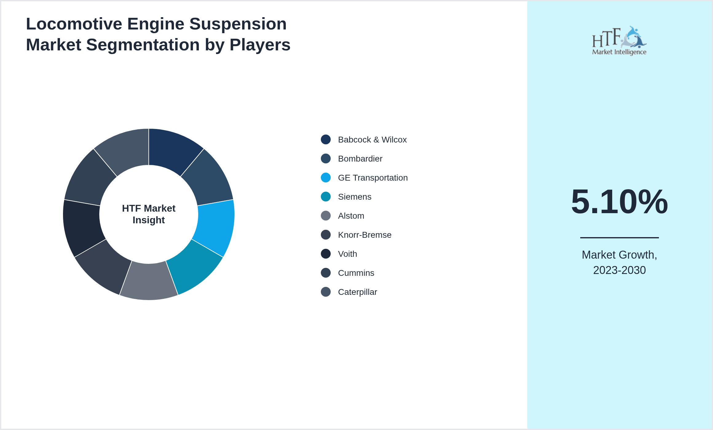 Locomotive Engine Suspension Market analysis for Babcock & Wilcox, Bombardier, GE Transportation, Siemens, Alstom, Knorr-Bremse, Voith, Cummins, Caterpillar