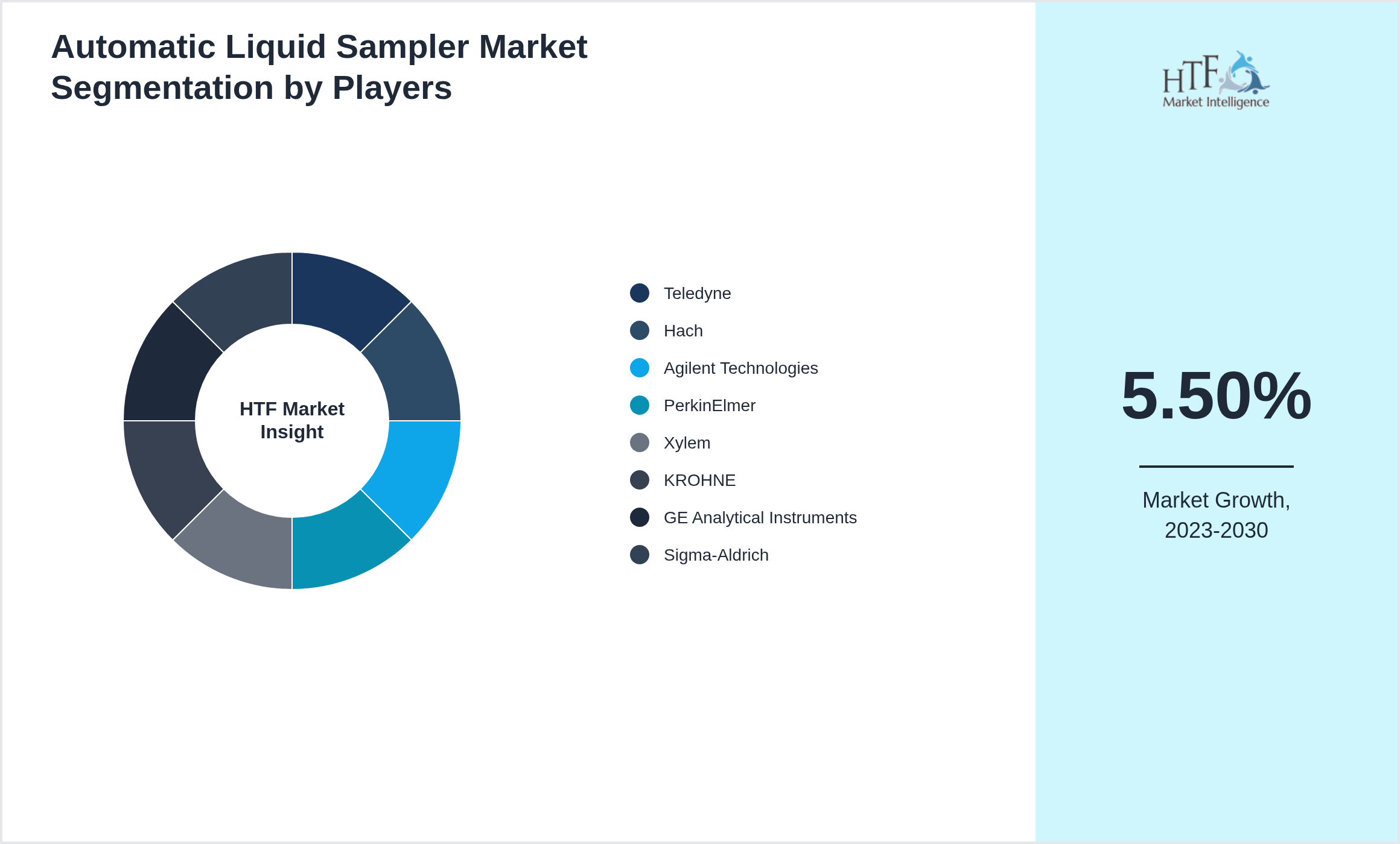 Automatic Liquid Sampler Market revenue share by leading and emerging players