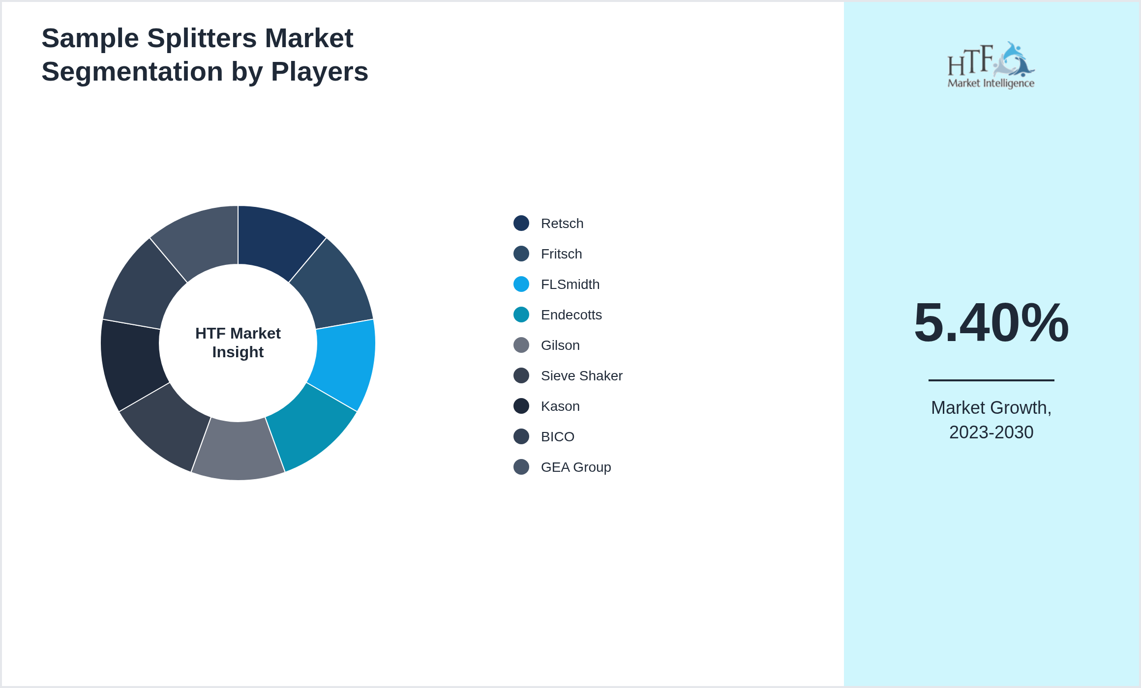 Sample Splitters Market revenue share by leading and emerging players