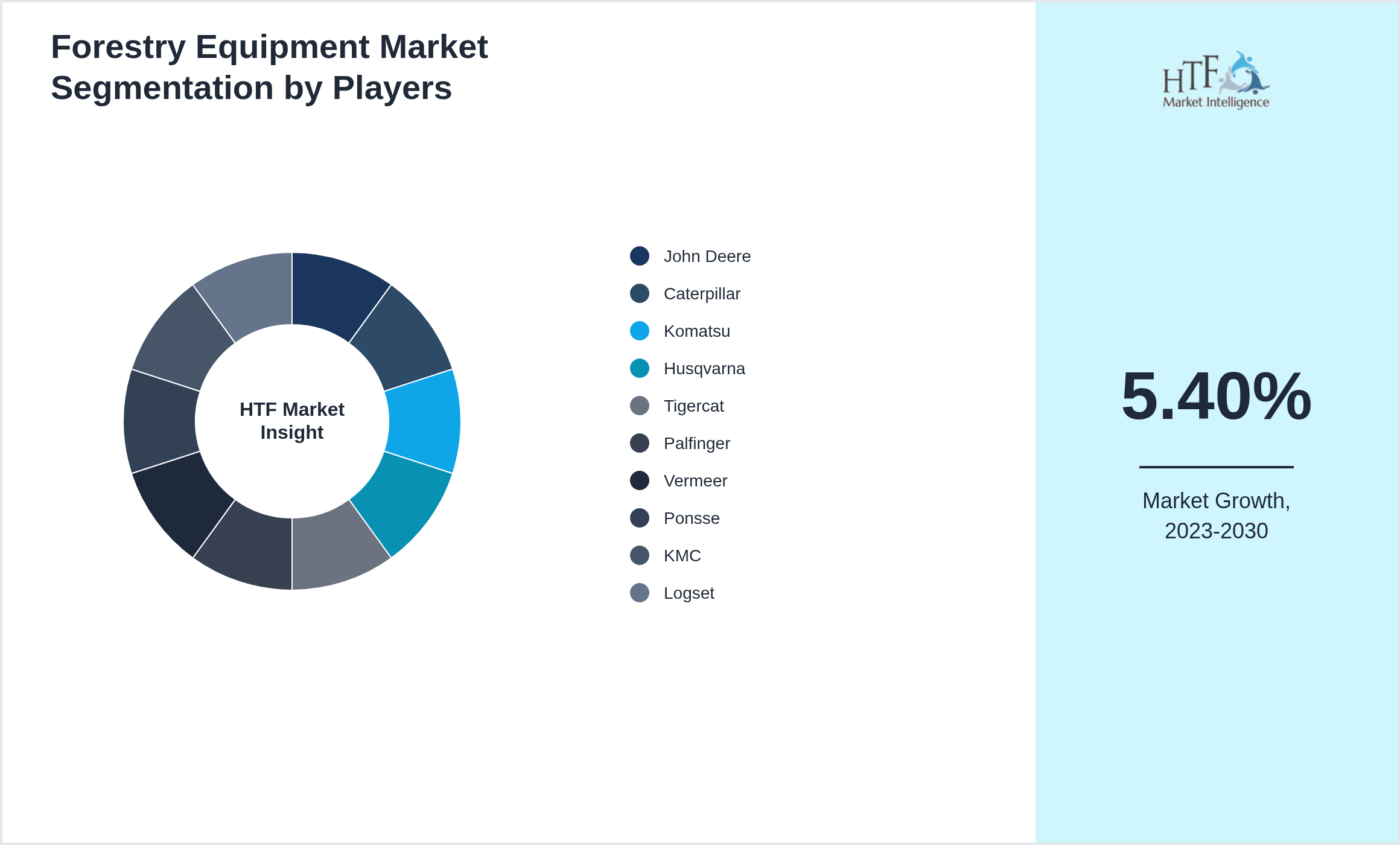 Forestry Equipment Market Competition Landscape by John Deere, Caterpillar, Komatsu, Husqvarna, Tigercat, Palfinger, Vermeer, Ponsse, KMC, Logset