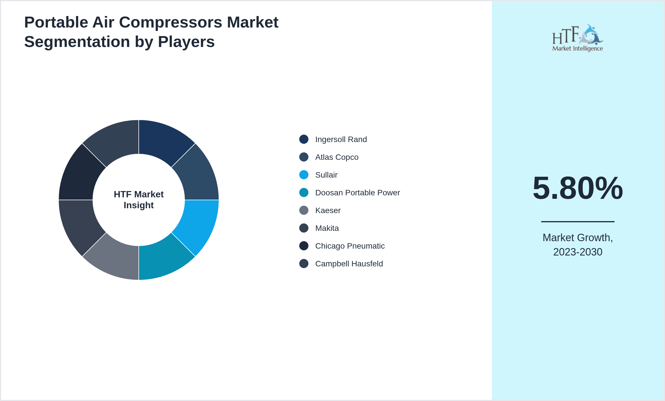 Portable Air Compressors Market share of Ingersoll Rand, Atlas Copco, Sullair, Doosan Portable Power, Kaeser, Makita, Chicago Pneumatic, Campbell Hausfeld