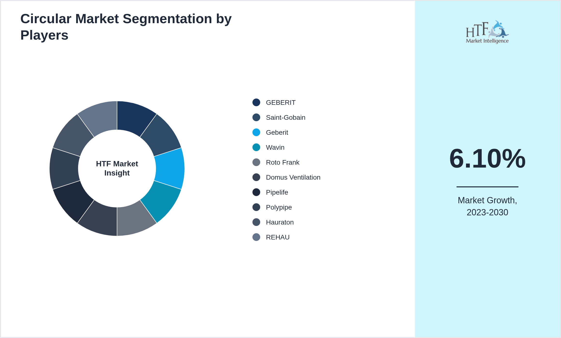 Circular Market segment growth and share by companies