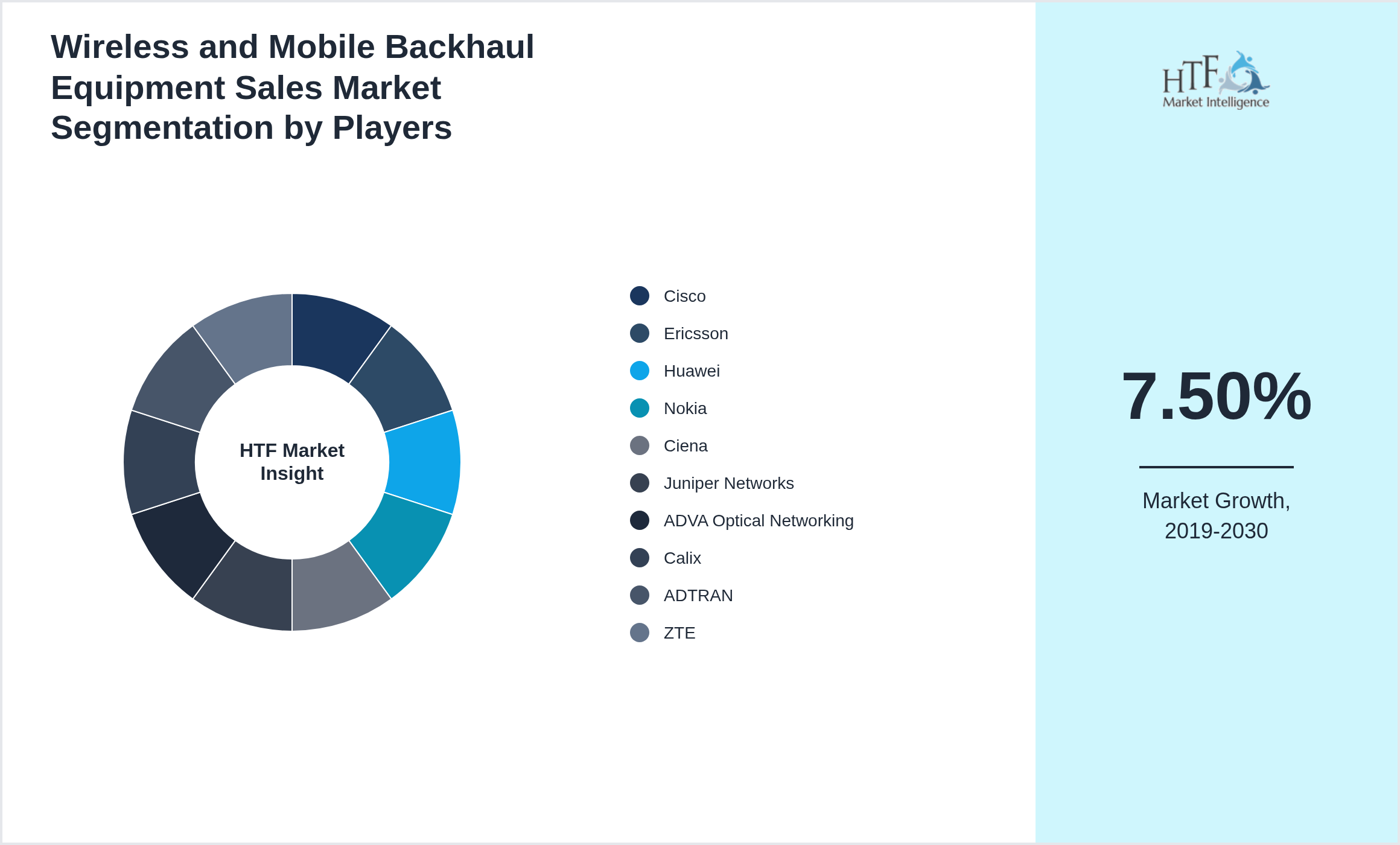 Wireless and Mobile Backhaul Equipment Sales Market segment growth and share by companies