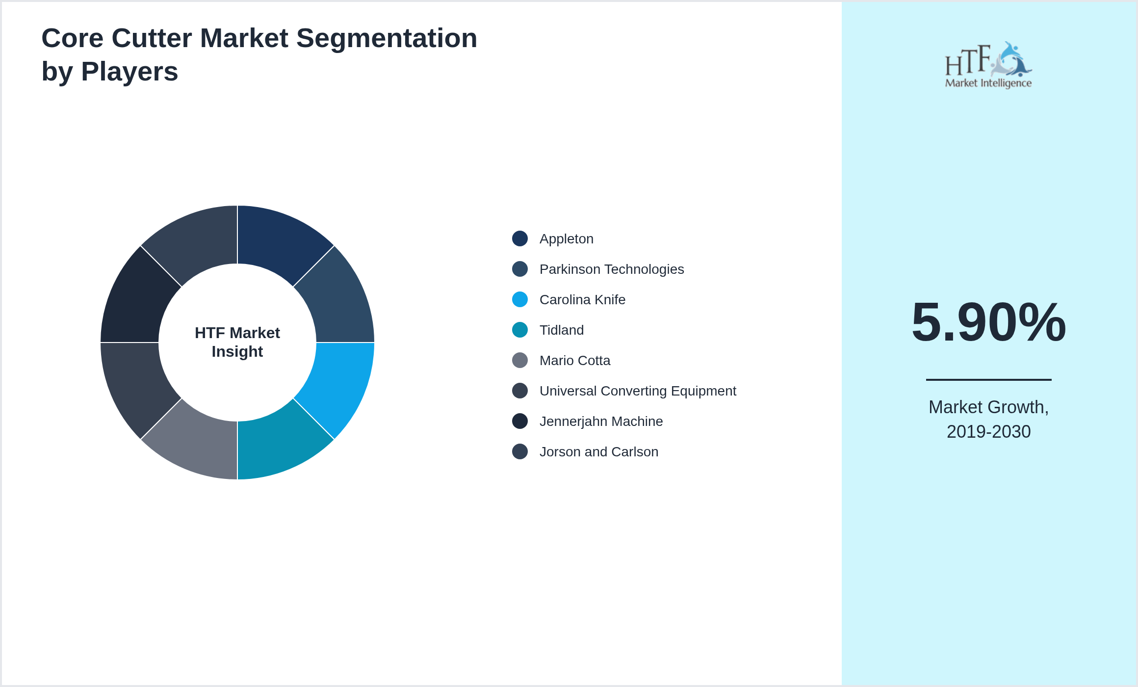 Core Cutter Market share by key players