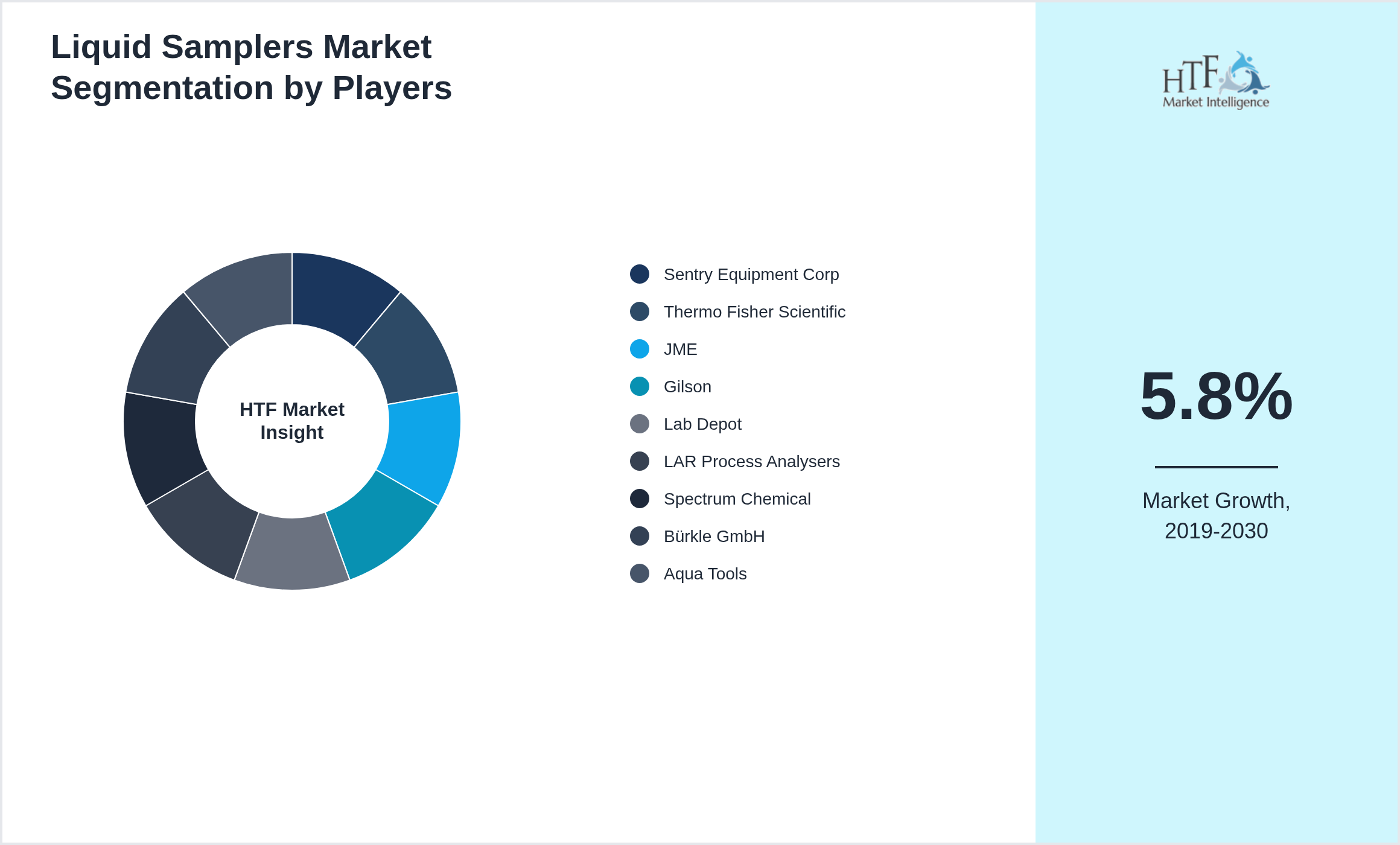 Liquid Samplers Market Competition Landscape by Sentry Equipment Corp, Thermo Fisher Scientific, JME, Gilson, Lab Depot, LAR Process Analysers, Spectrum Chemical, Bürkle GmbH, Aqua Tools