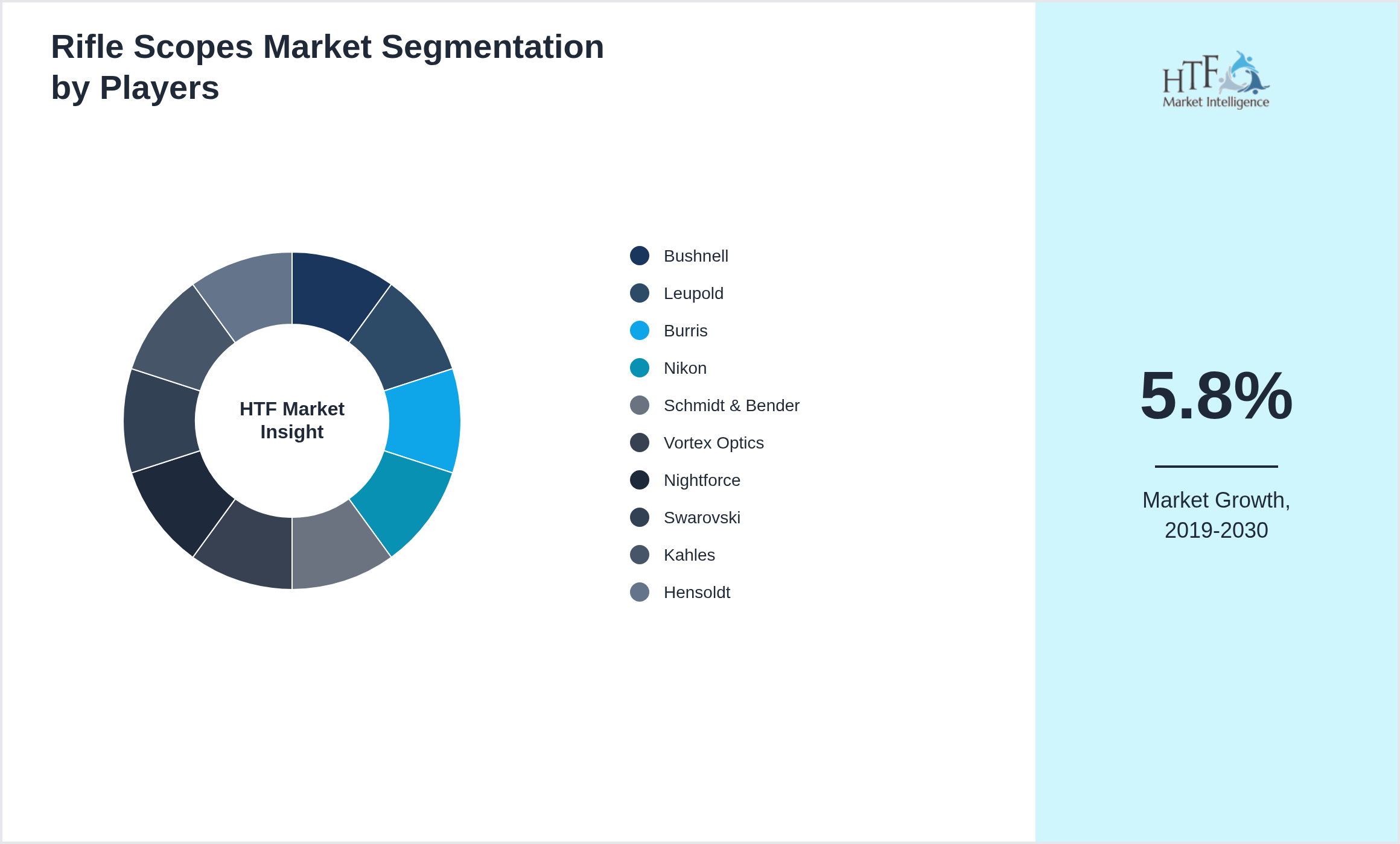 Rifle Scopes Market Competition Landscape by Bushnell, Leupold, Burris, Nikon, Schmidt & Bender, Vortex Optics, Nightforce, Swarovski, Kahles, Hensoldt