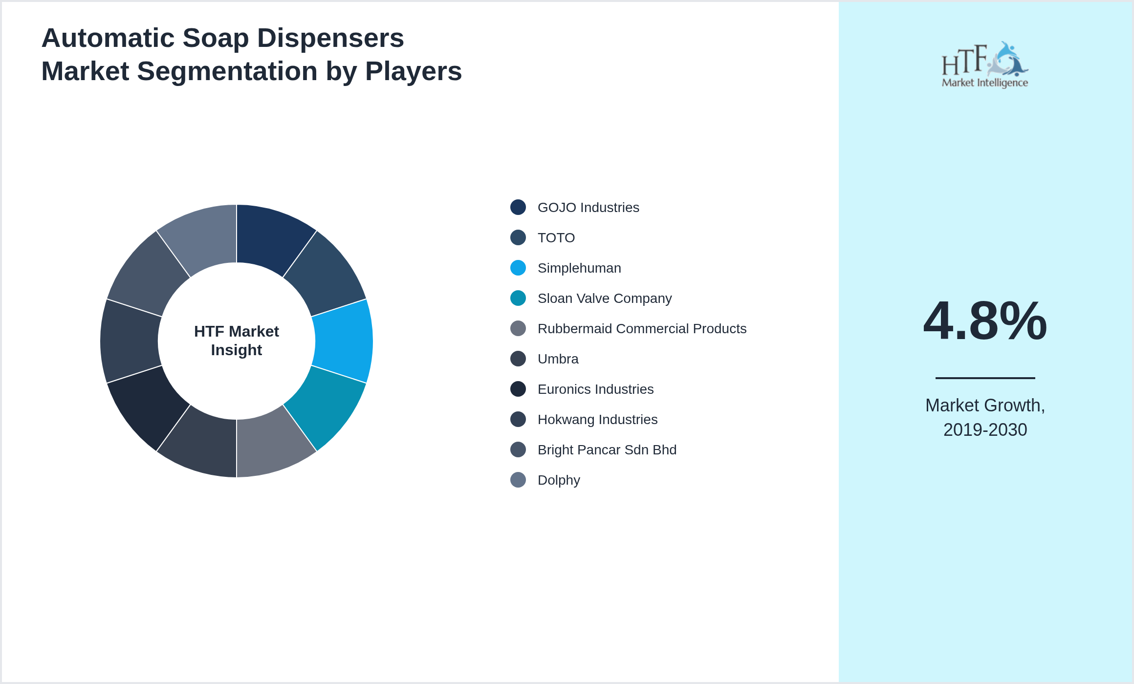 Automatic Soap Dispensers Competition Analysis of GOJO Industries, TOTO, Simplehuman, Sloan Valve Company, Rubbermaid Commercial Products, Umbra, Euronics Industries, Hokwang Industries, Bright Pancar Sdn Bhd, Dolphy