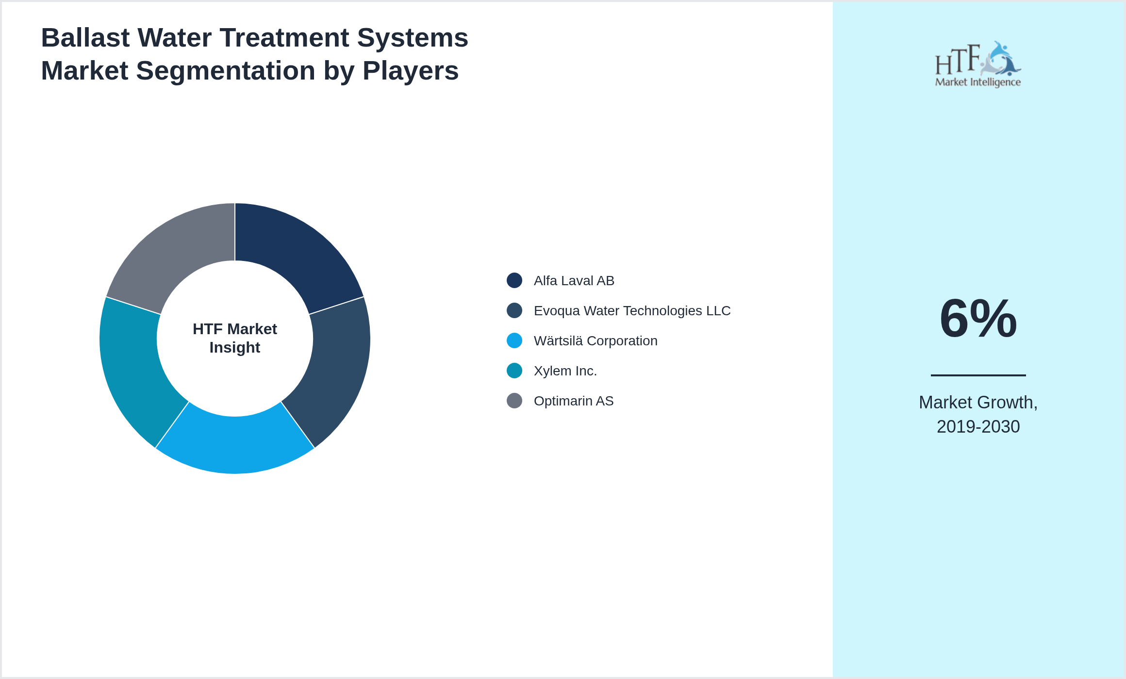 Ballast Water Treatment Systems Market share of Alfa Laval AB, Evoqua Water Technologies LLC, Wärtsilä Corporation, Xylem Inc., Optimarin AS