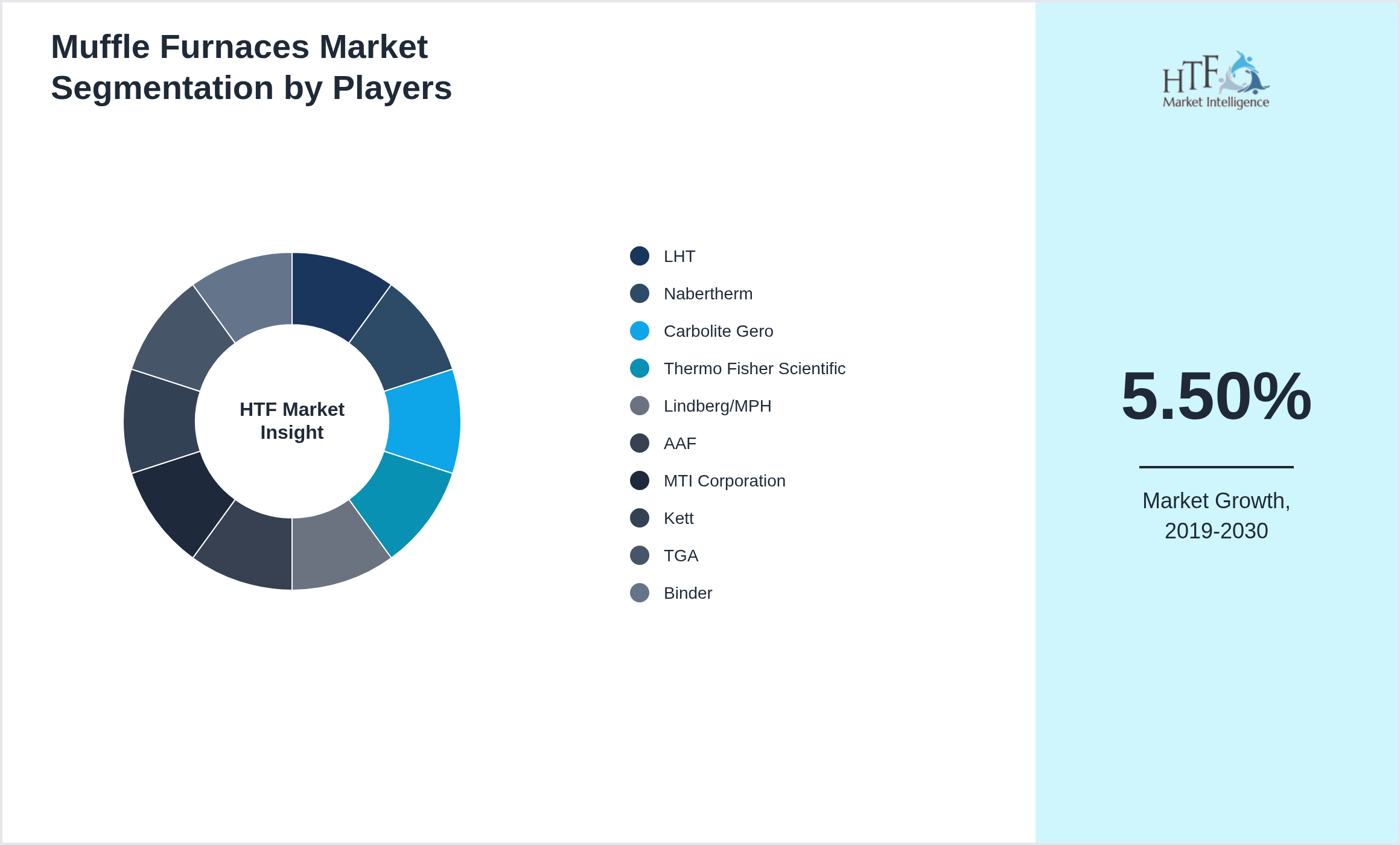 Muffle Furnaces Market Company analysis and in-depth profiling
