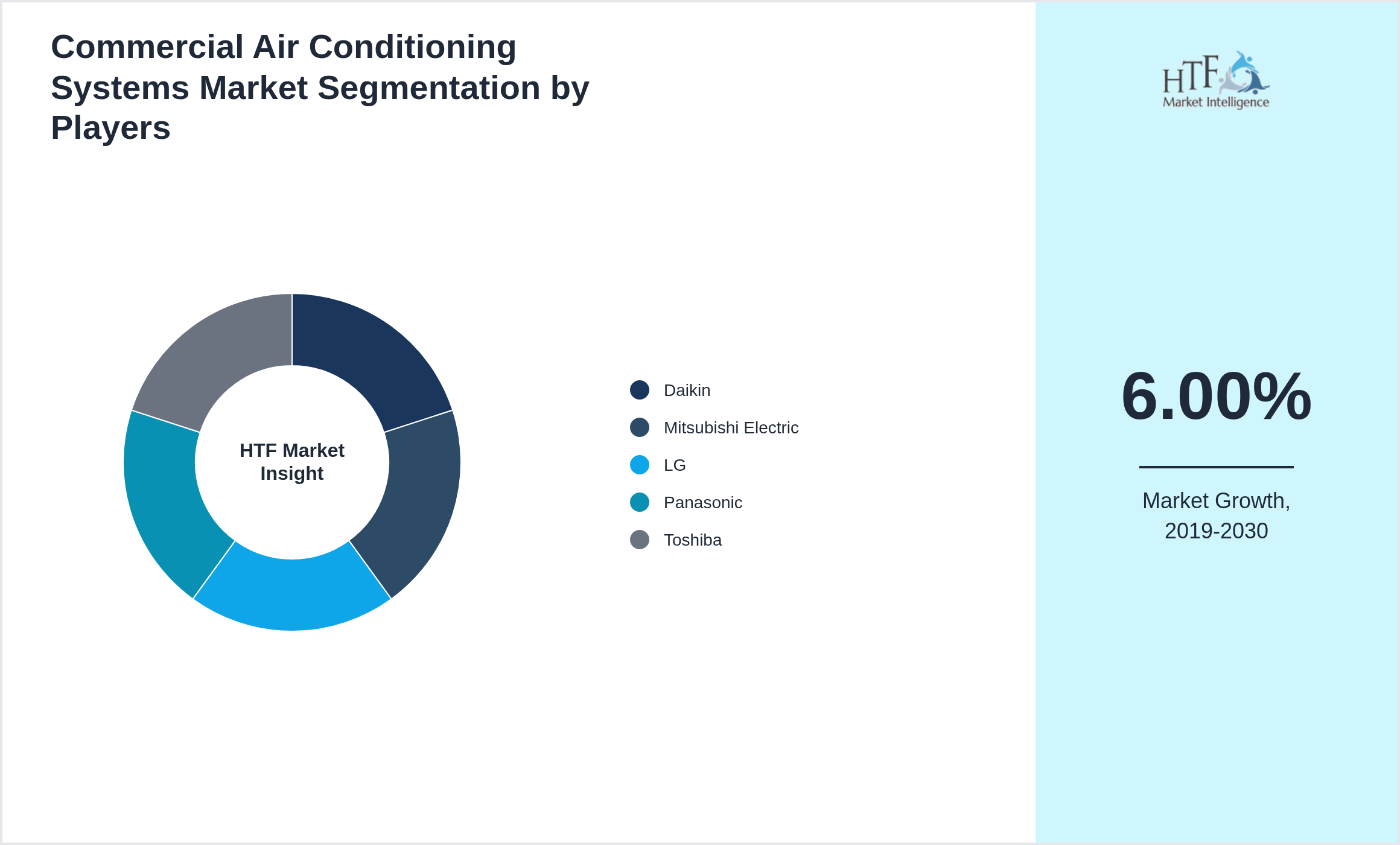 Commercial Air Conditioning Systems Industry Key Players Growth Year on year