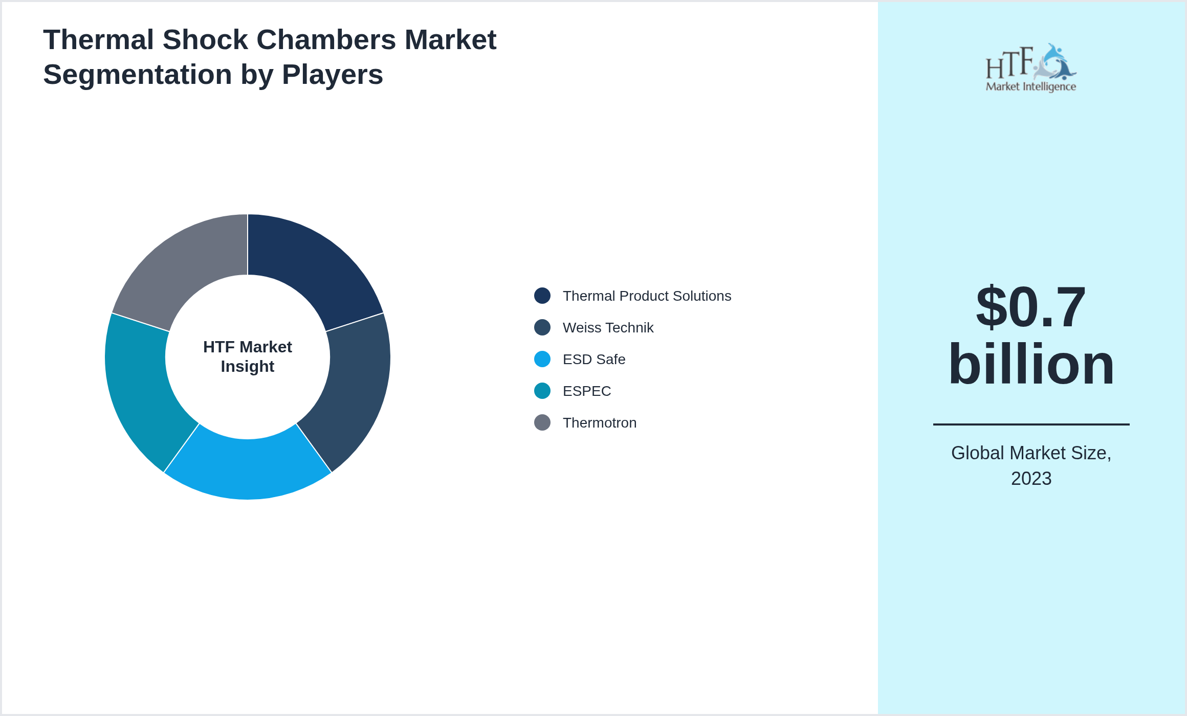 Thermal Shock Chambers Industry Key Players Growth Year on year