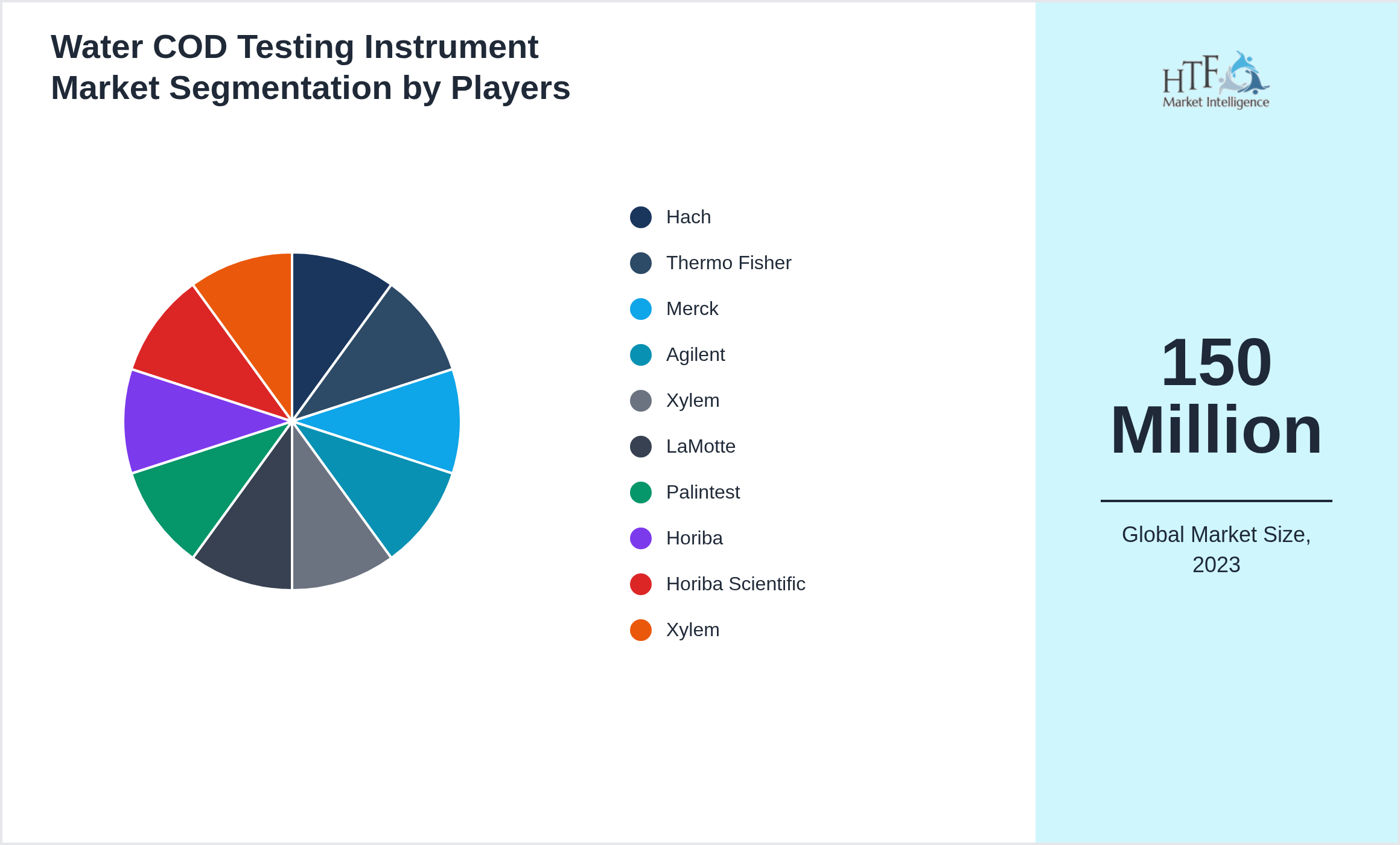 Water COD Testing Instrument Market segment growth and share by companies