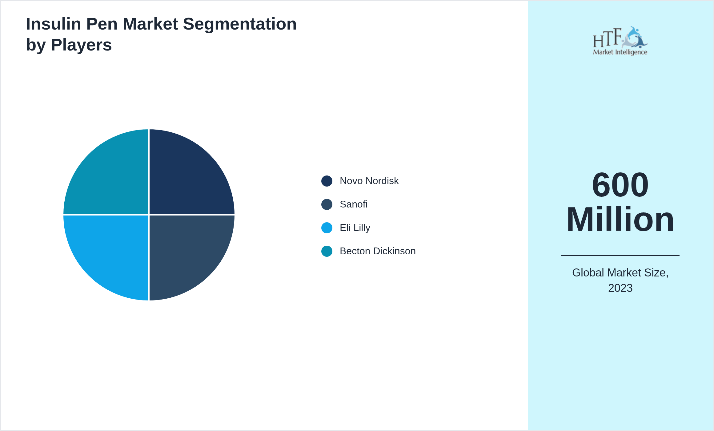 Insulin Pen Market share of Novo Nordisk, Sanofi, Eli Lilly, Becton Dickinson