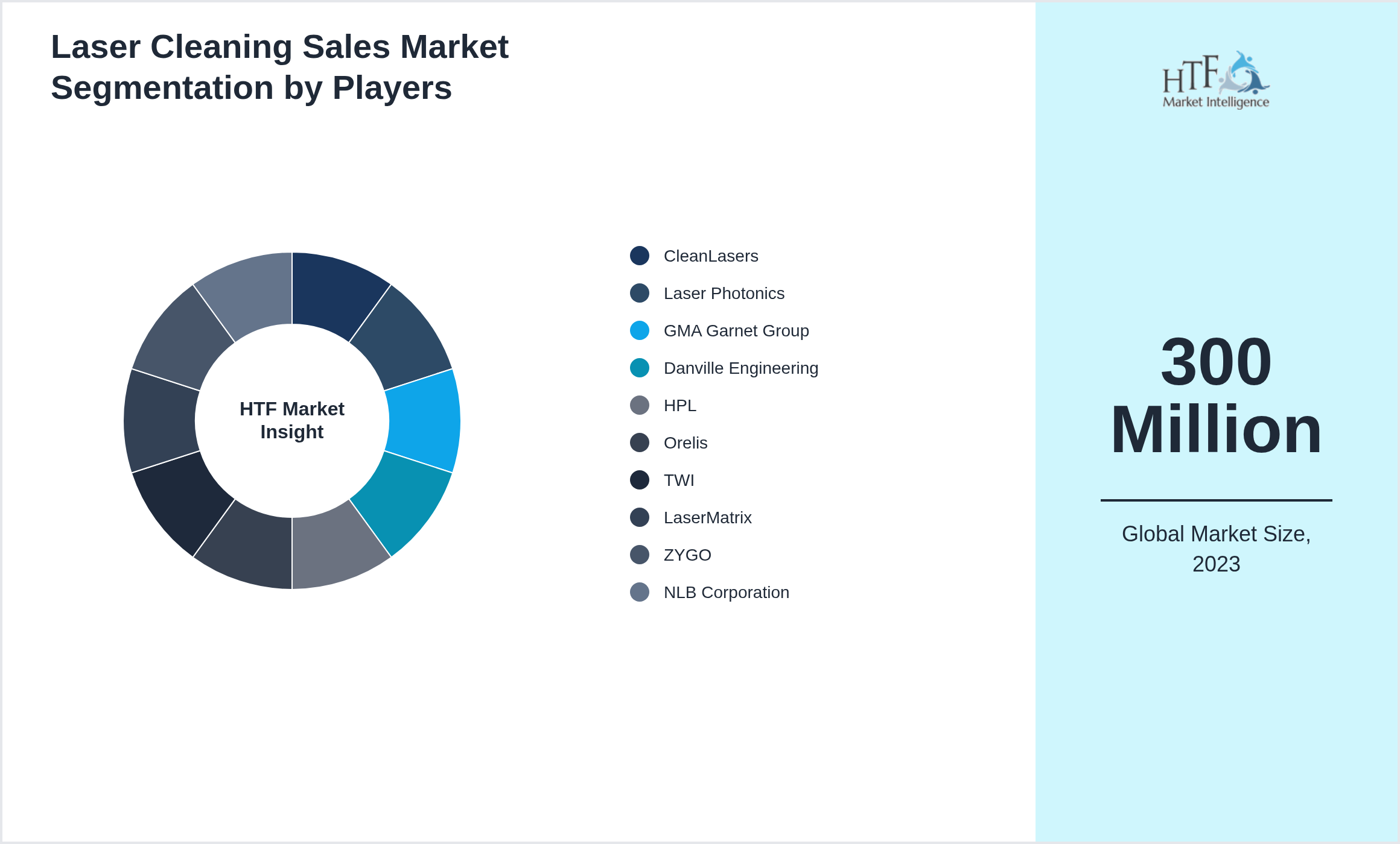 Laser Cleaning Sales Market analysis for CleanLasers, Laser Photonics, GMA Garnet Group, Danville Engineering, HPL, Orelis, TWI, LaserMatrix, ZYGO, NLB Corporation