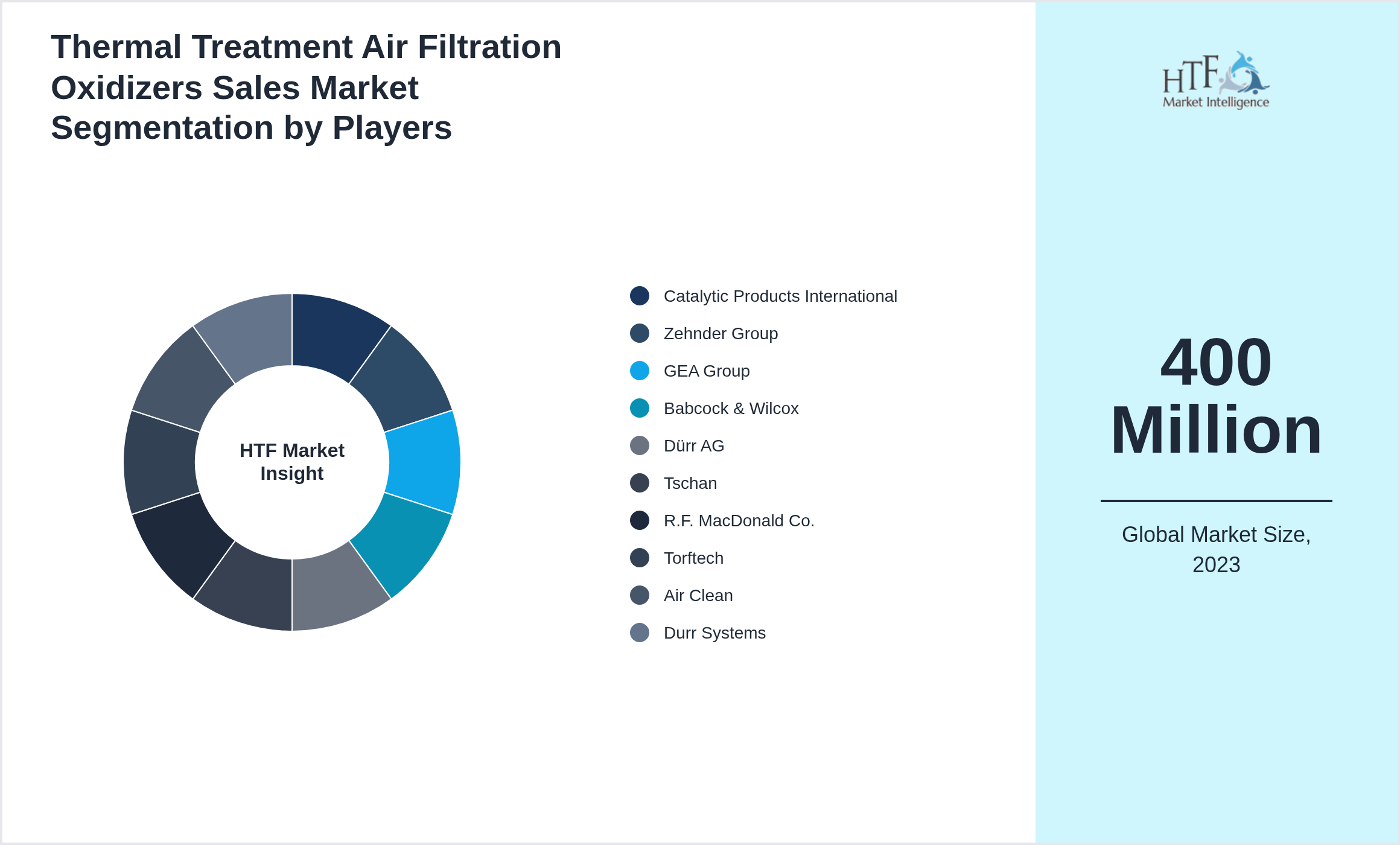 Thermal Treatment Air Filtration Oxidizers Sales Competition Analysis of Catalytic Products International, Zehnder Group, GEA Group, Babcock & Wilcox, Dürr AG, Tschan, R.F. MacDonald Co., Torftech, Air Clean, Durr Systems