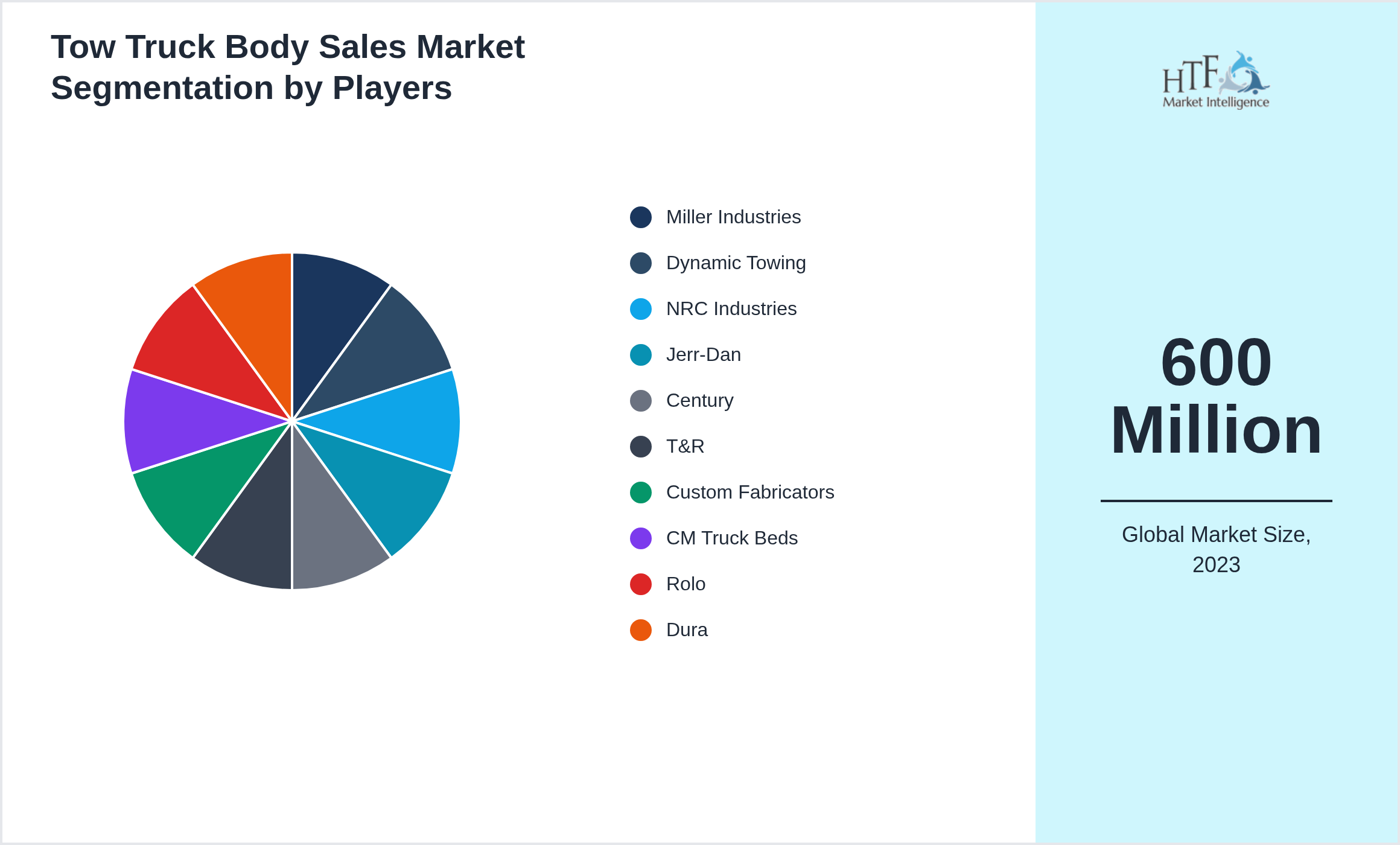 Tow Truck Body Sales Market Company analysis and in-depth profiling