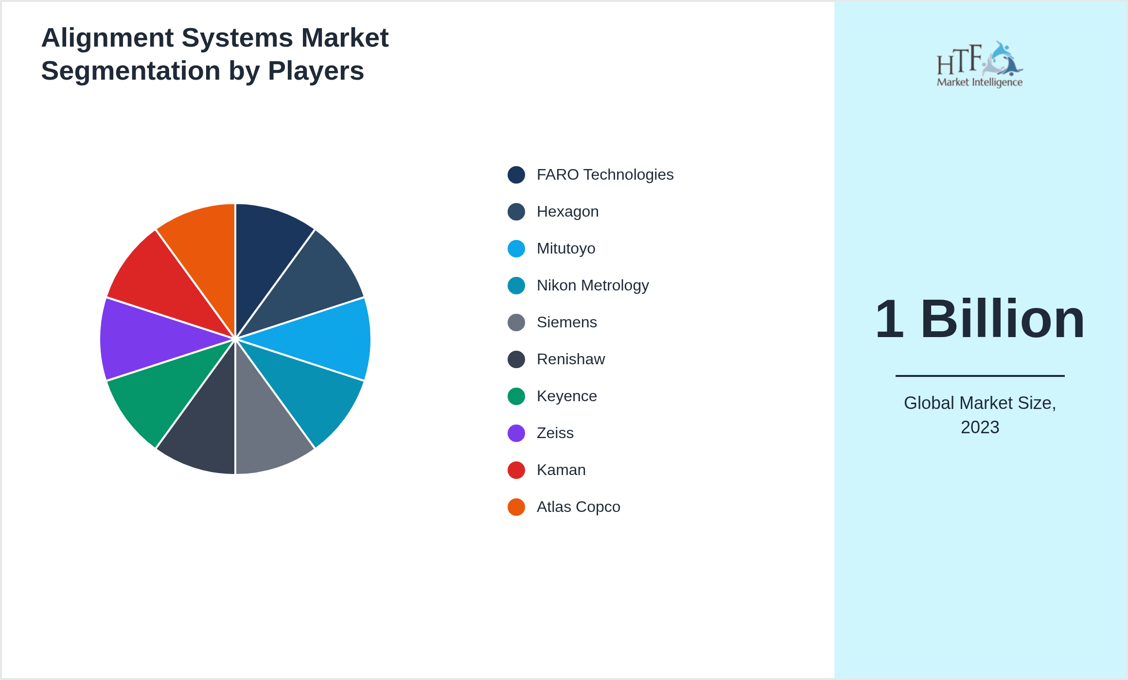 Alignment Systems Competition Analysis of FARO Technologies, Hexagon, Mitutoyo, Nikon Metrology, Siemens, Renishaw, Keyence, Zeiss, Kaman, Atlas Copco
