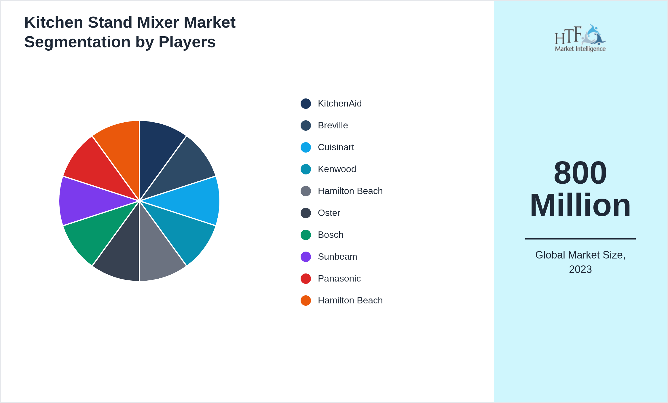 Kitchen Stand Mixer Market analysis for KitchenAid, Breville, Cuisinart, Kenwood, Hamilton Beach, Oster, Bosch, Sunbeam, Panasonic, Hamilton Beach