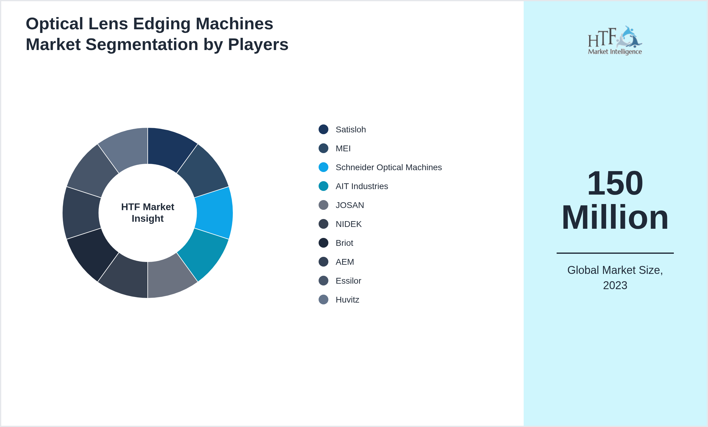 Optical Lens Edging Machines Market share of Satisloh, MEI, Schneider Optical Machines, AIT Industries, JOSAN, NIDEK, Briot, AEM, Essilor, Huvitz