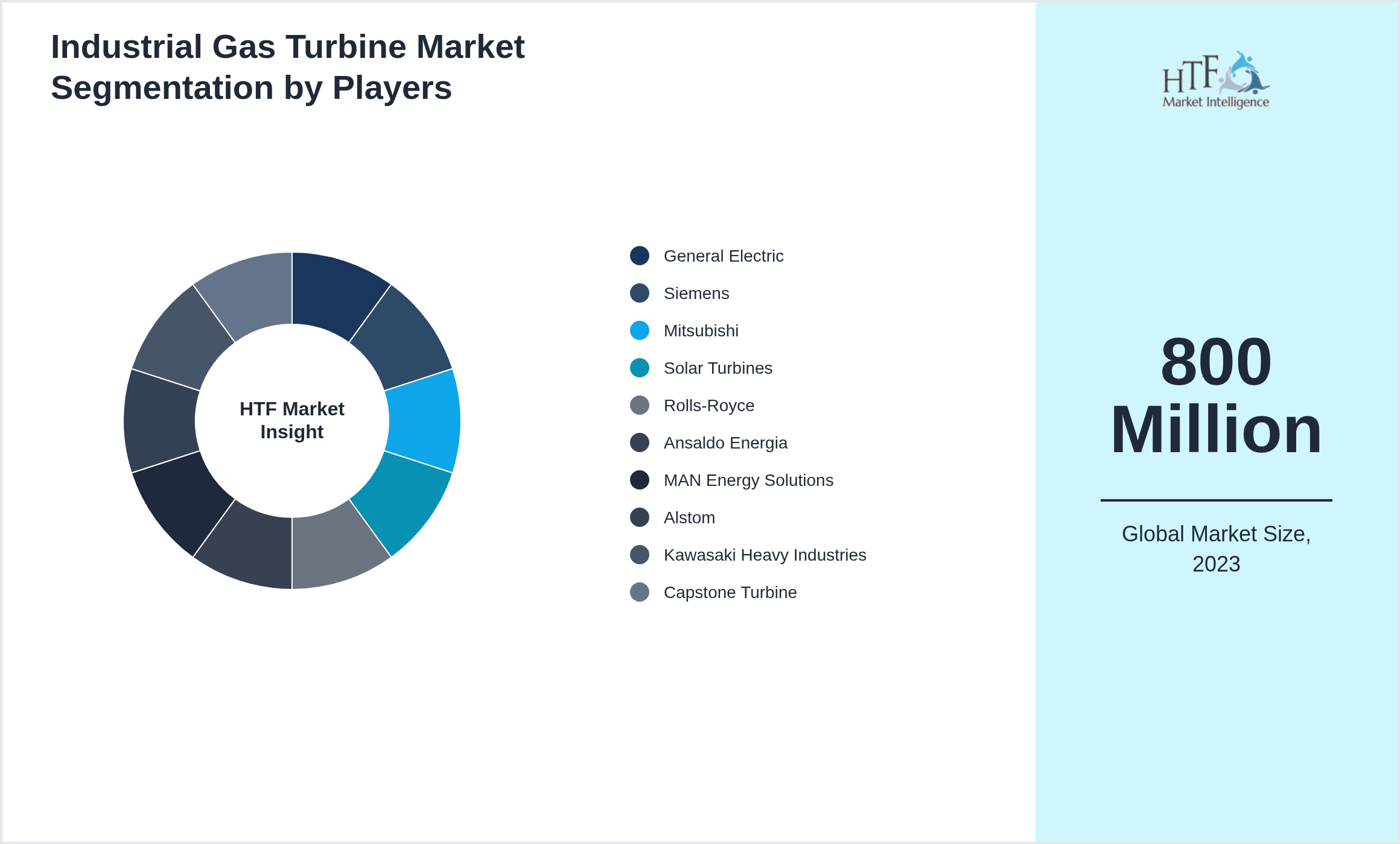 Industrial Gas Turbine Industry Key Players Growth Year on year