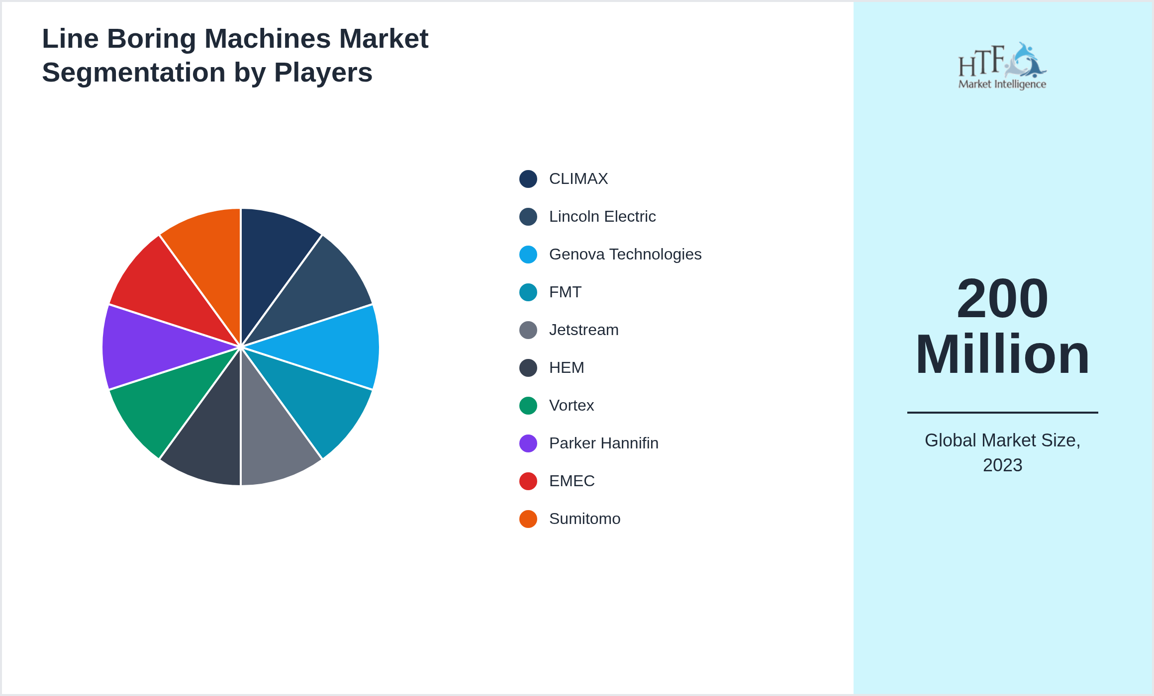 Line Boring Machines Competition Analysis of CLIMAX, Lincoln Electric, Genova Technologies, FMT, Jetstream, HEM, Vortex, Parker Hannifin, EMEC, Sumitomo