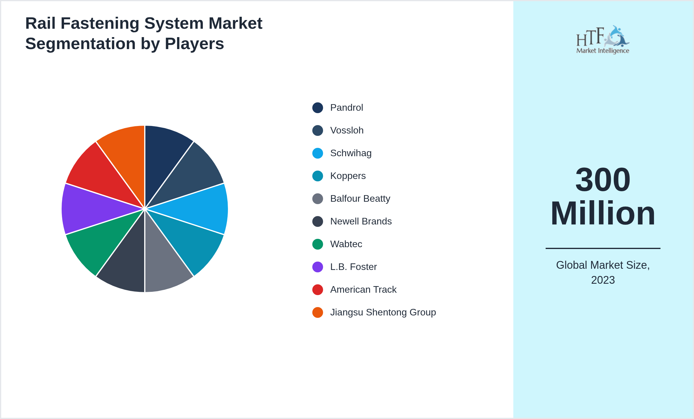 Rail Fastening System Market analysis for Pandrol, Vossloh, Schwihag, Koppers, Balfour Beatty, Newell Brands, Wabtec, L.B. Foster, American Track, Jiangsu Shentong Group