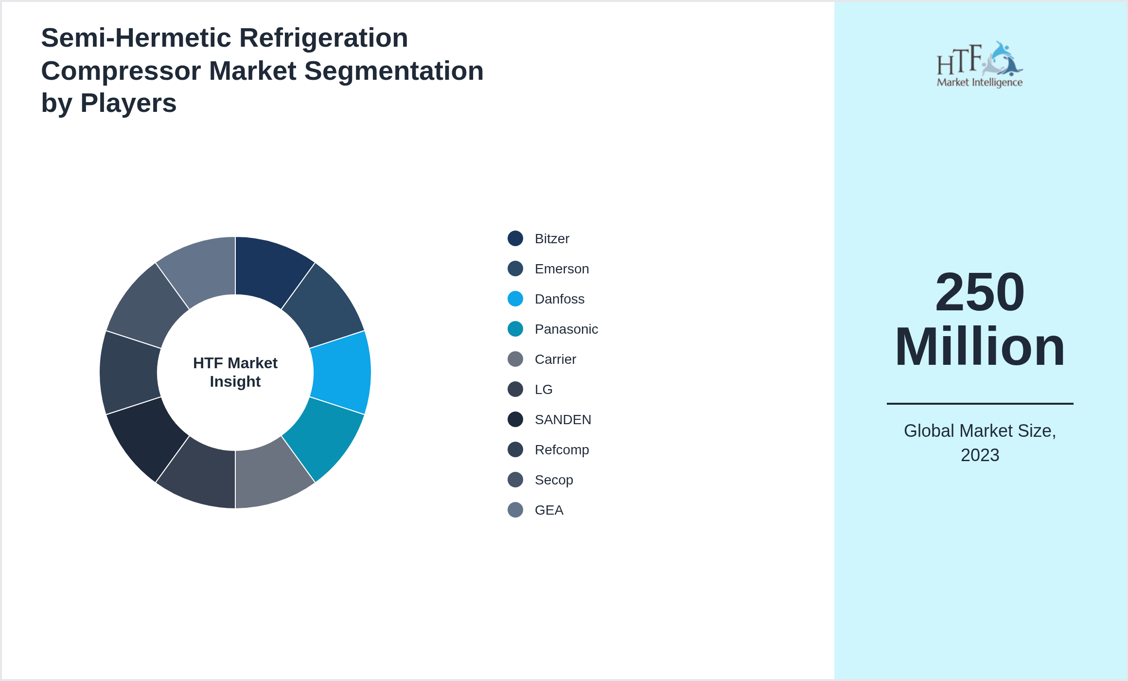 Semi-Hermetic Refrigeration Compressor Market share by key players