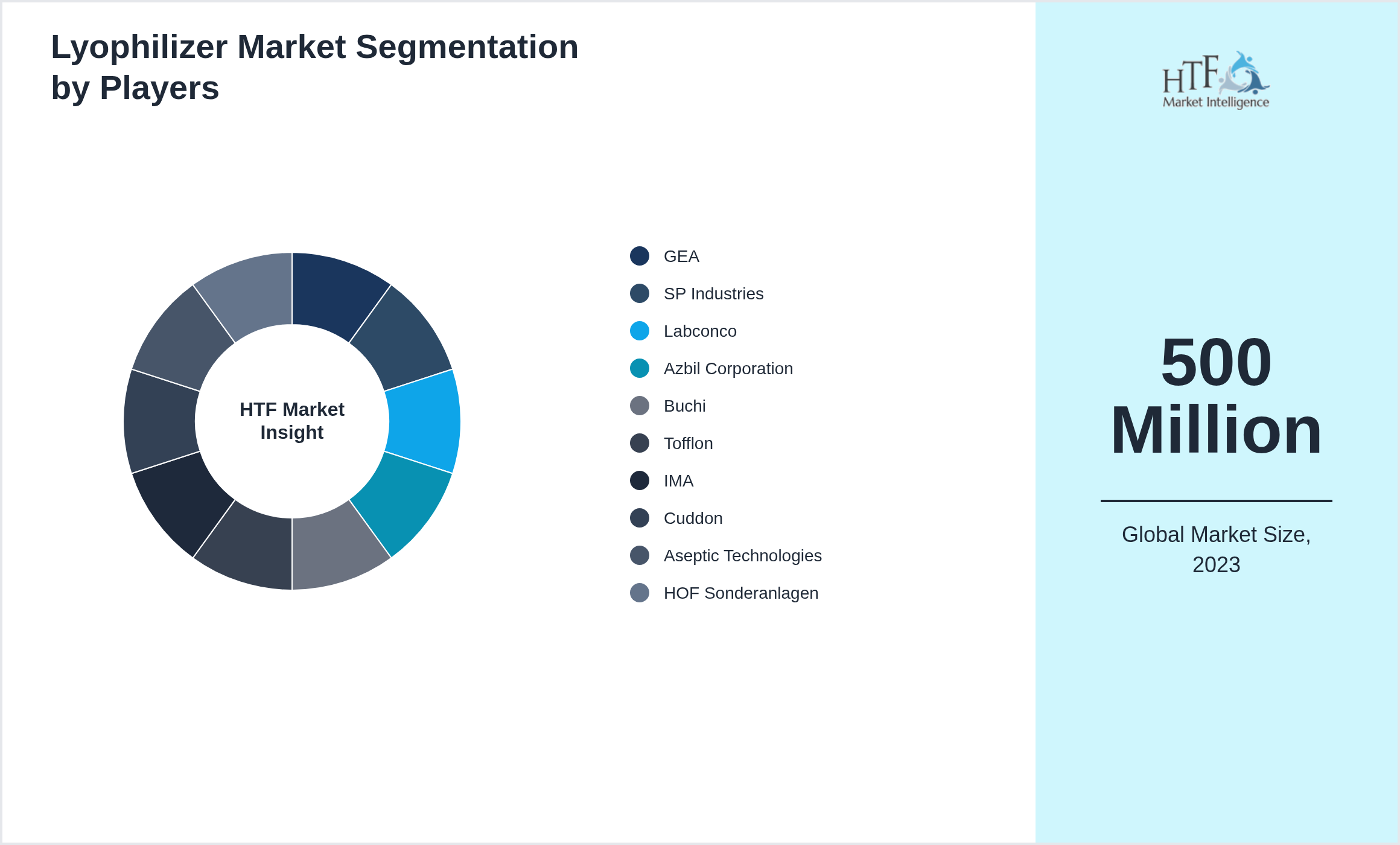 Lyophilizer Market segment growth and share by companies