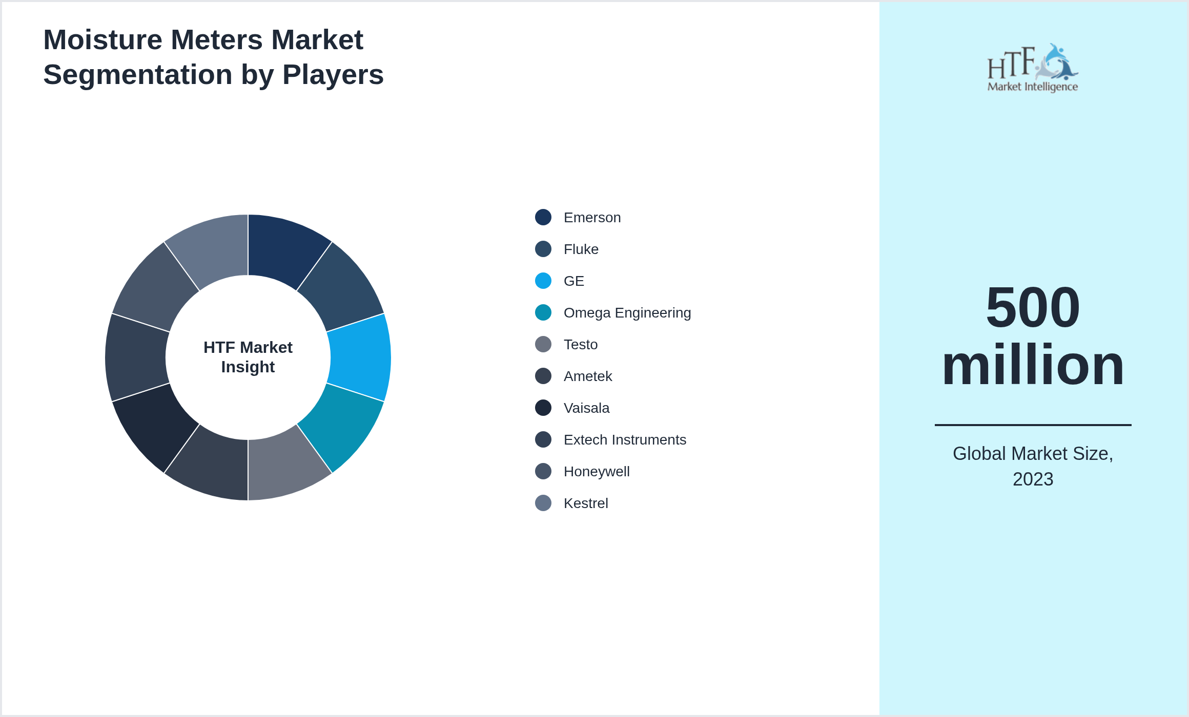 Moisture Meters Market share of Emerson, Fluke, GE, Omega Engineering, Testo, Ametek, Vaisala, Extech Instruments, Honeywell, Kestrel