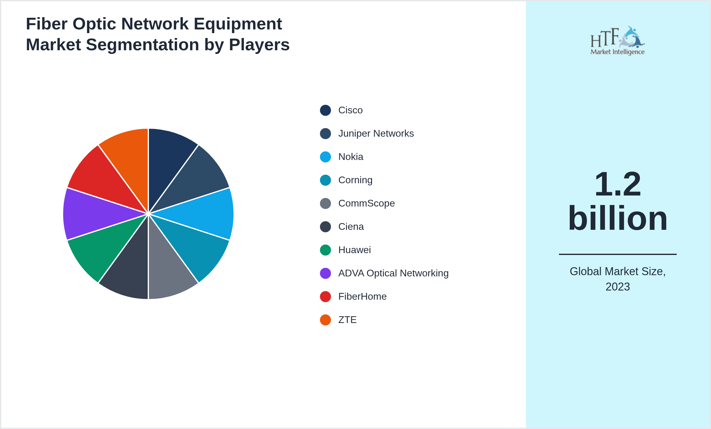 Fiber Optic Network Equipment Market share by key players