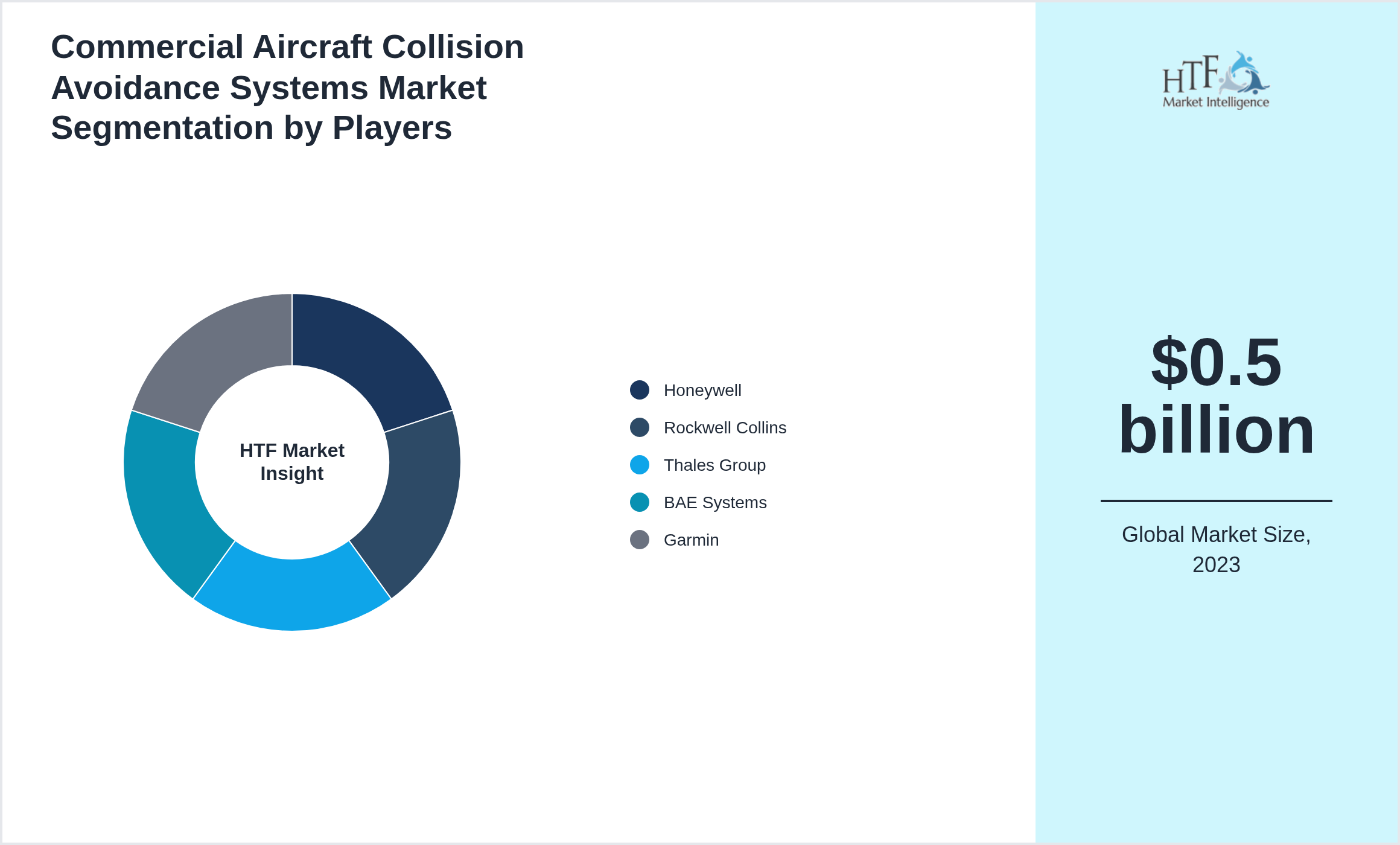 Commercial Aircraft Collision Avoidance Systems Market share by key players