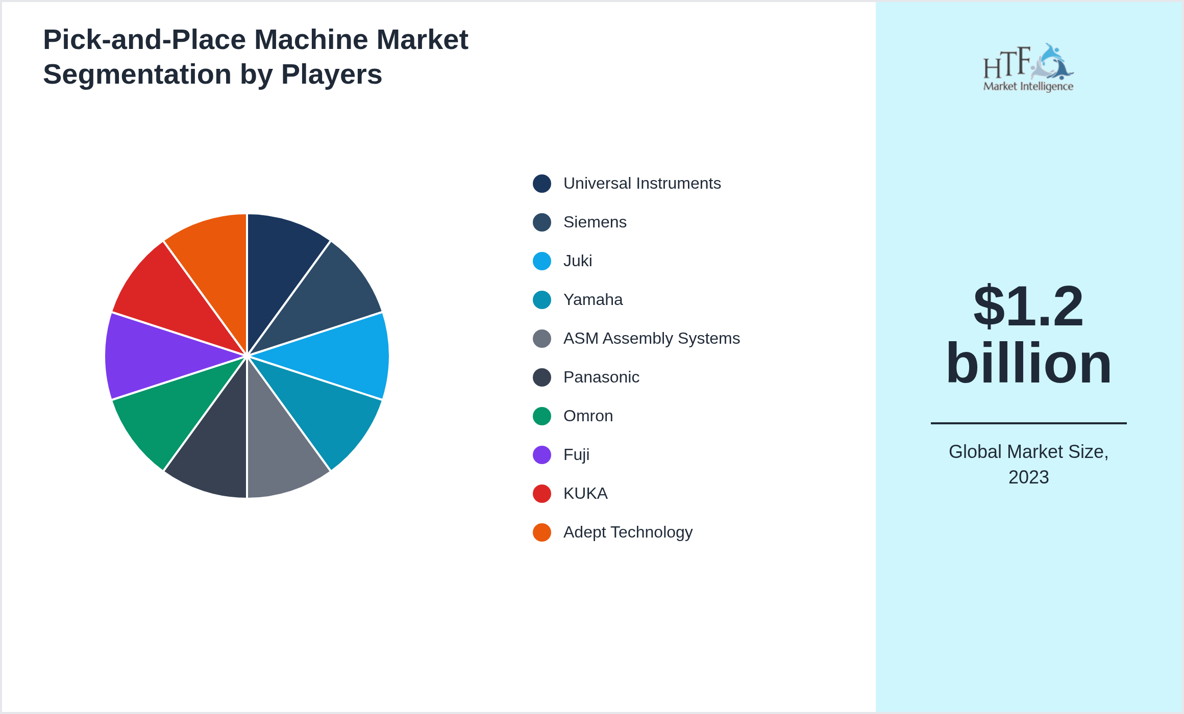 Pick-and-Place Machine Competition Analysis of Universal Instruments, Siemens, Juki, Yamaha, ASM Assembly Systems, Panasonic, Omron, Fuji, KUKA, Adept Technology